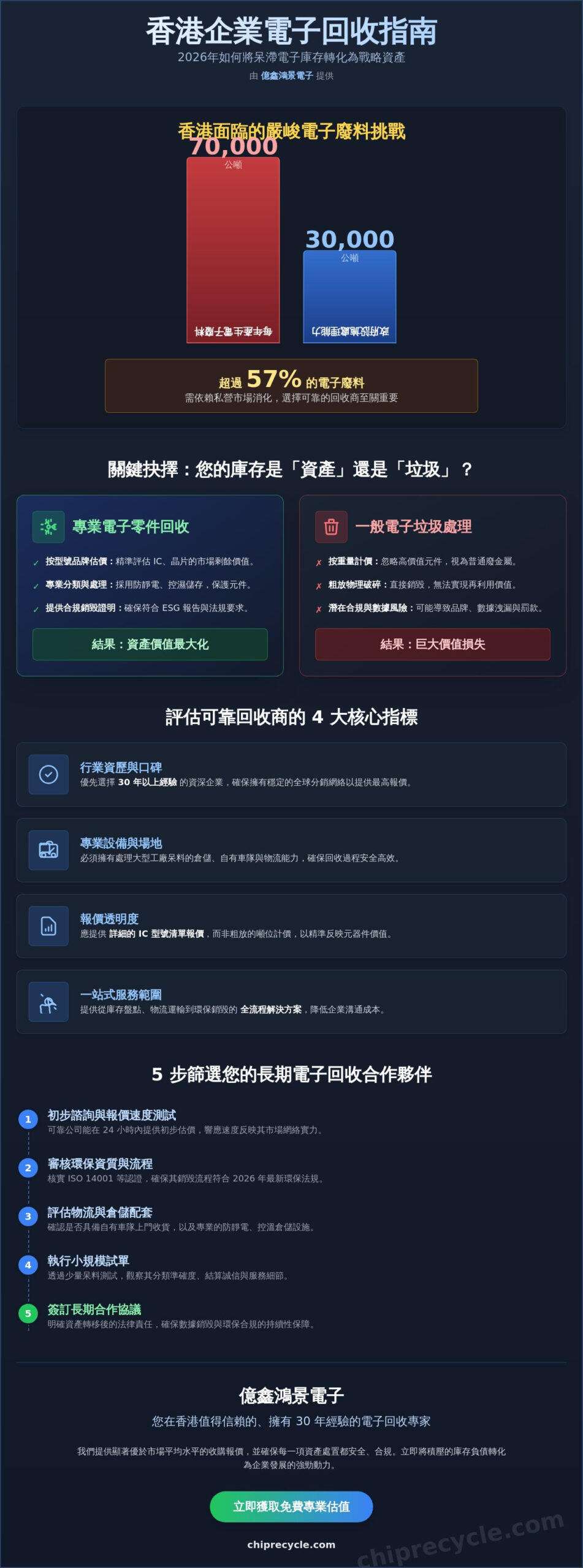 尋找可靠的香港電子回收公司：2026 企業電子呆料與晶片回收指南