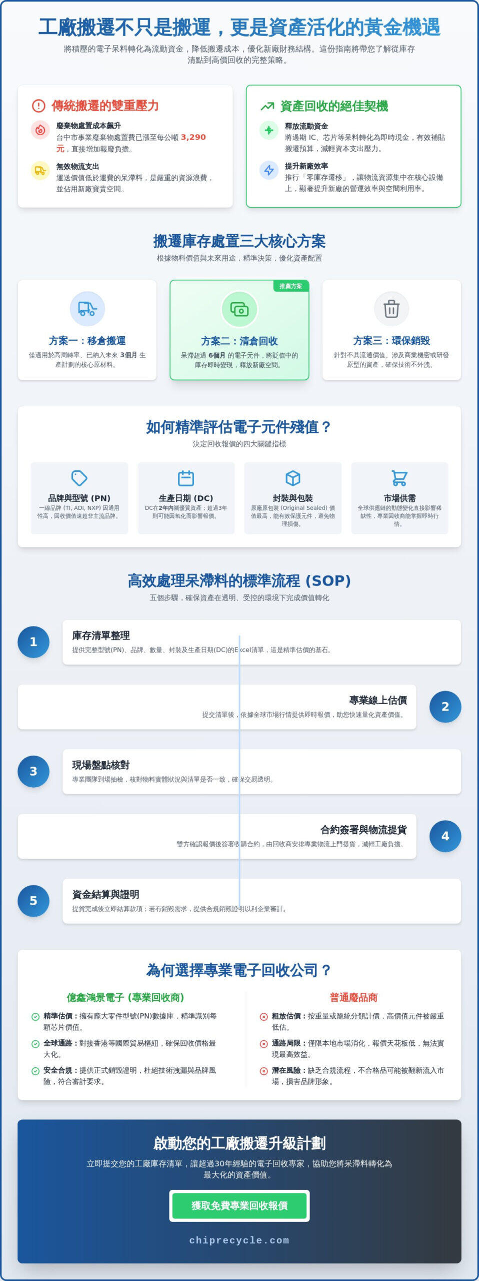2026 台灣工廠搬遷庫存處理全指南：電子呆滯料回收與資產最大化