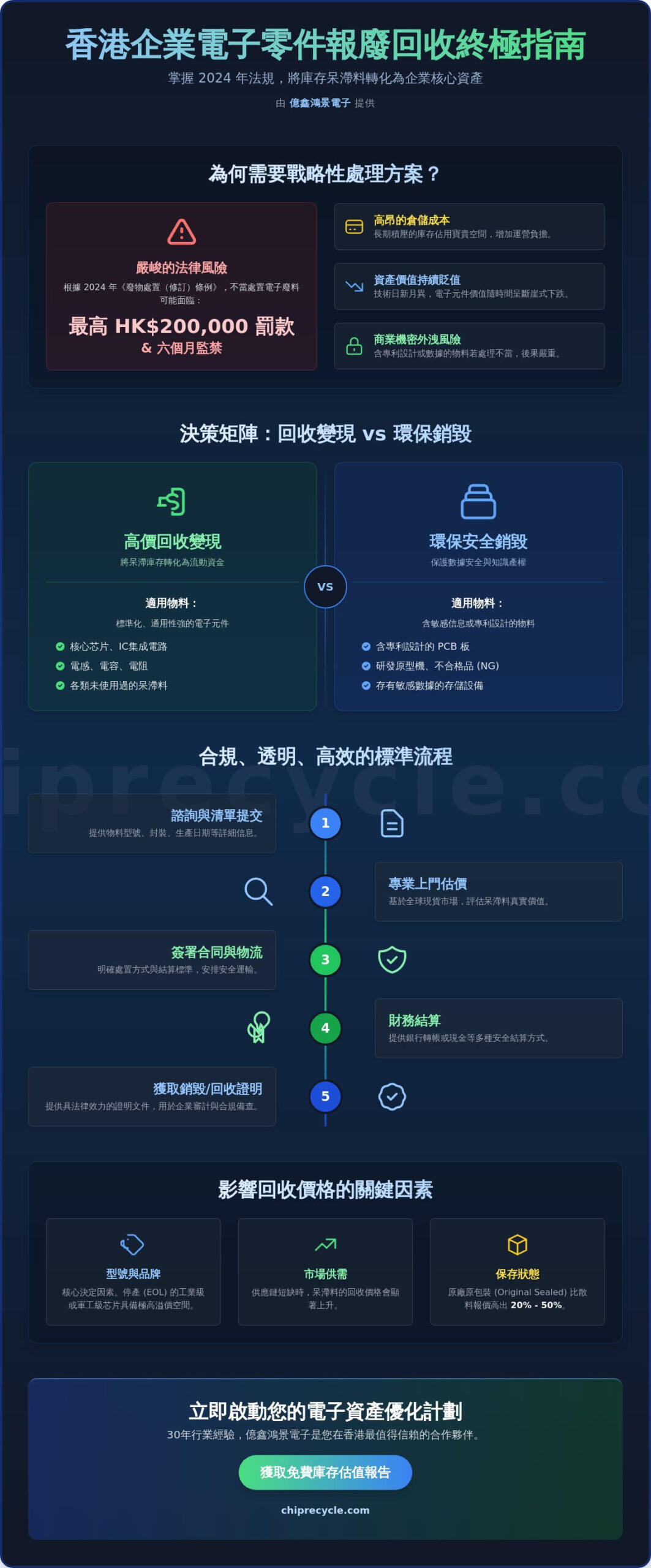 香港企業電子零件報廢處理全攻略：2026 企業合規、資產變現與環保回收指南