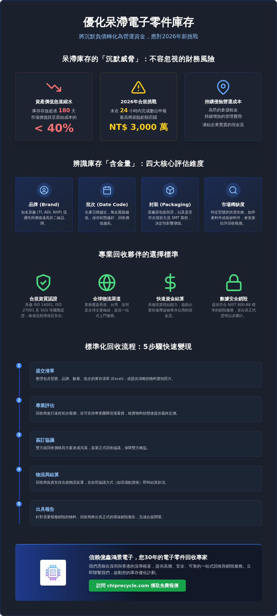 2026 呆滯電子零件回收公司權威指南：企業如何優化庫存並實現資金高效回籠