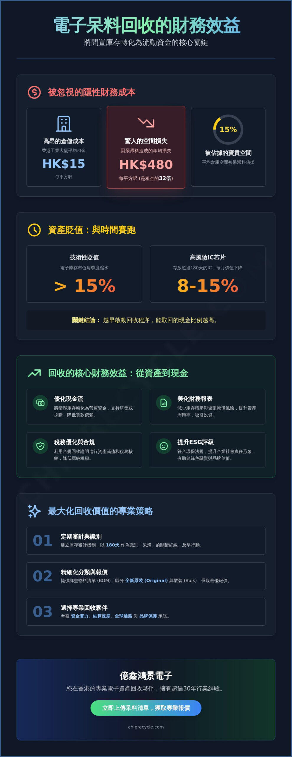 電子呆料回收的財務效益：企業如何將閒置庫存轉化為流動資金