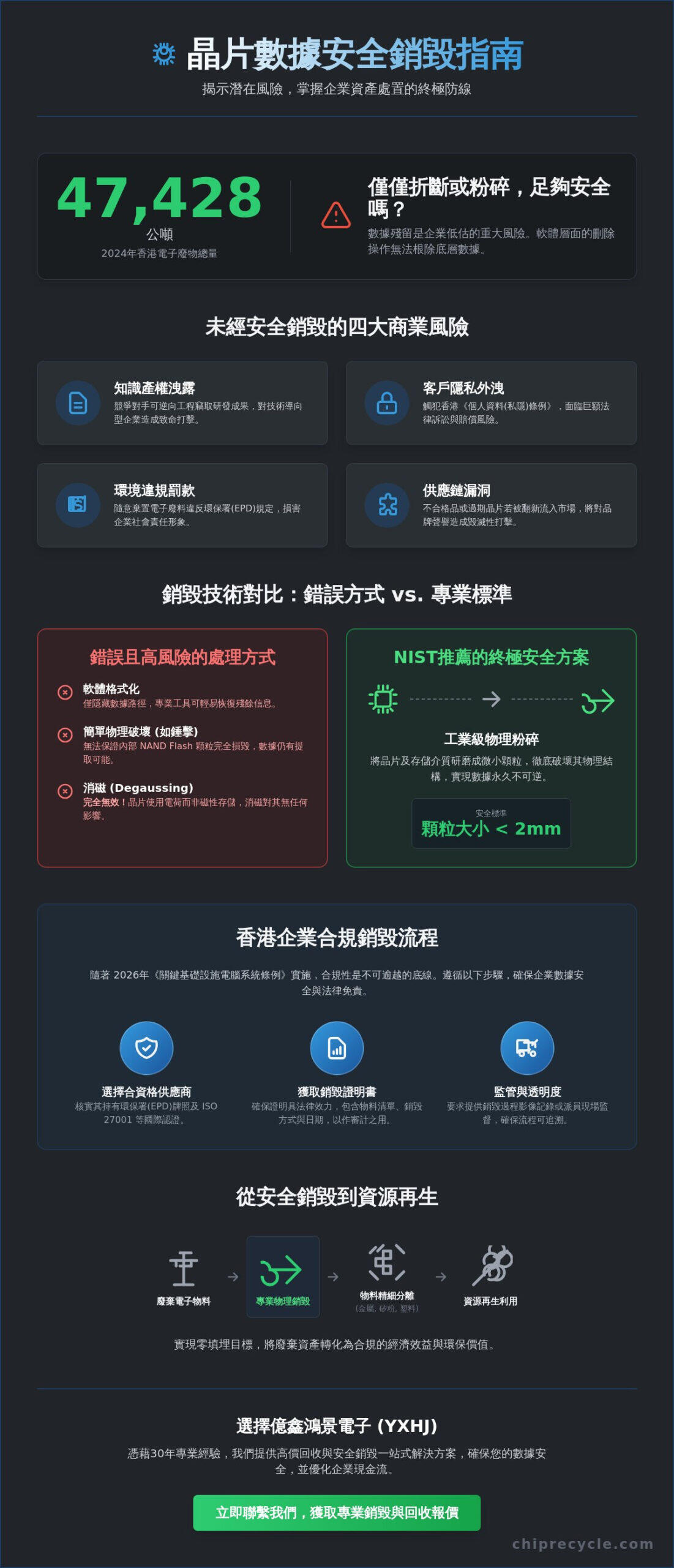 如何安全銷毀帶有數據的晶片?2026企業級電子產品銷毀與數據安全指南 如何安全銷毀帶有數據的晶片?2026企業級電子產品銷毀與數據安全指南