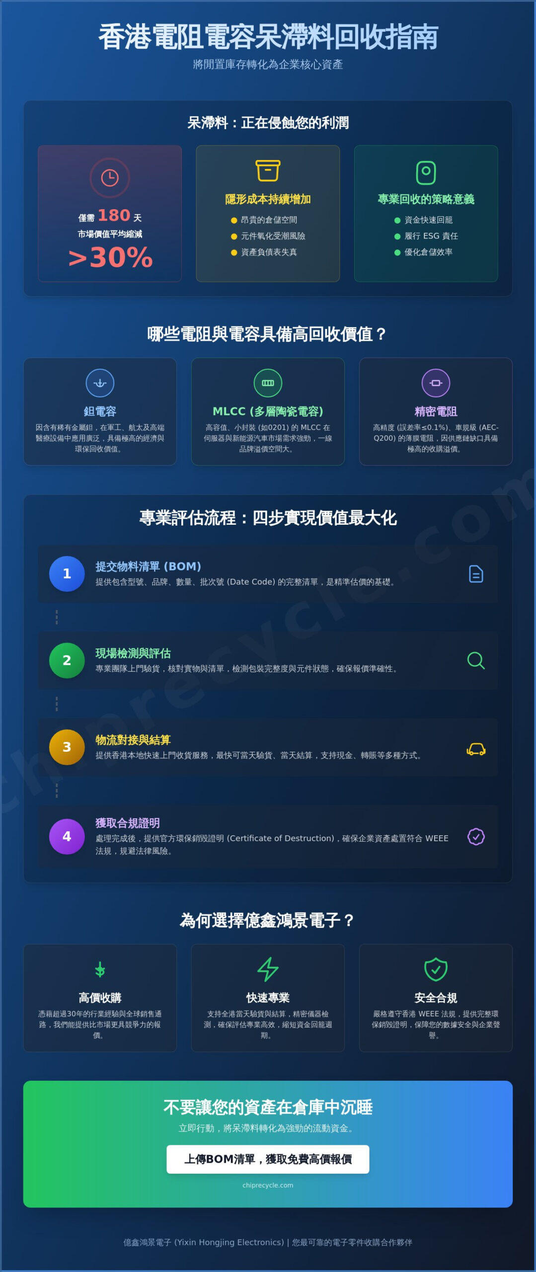 2026 香港電阻電容回收權威指南:企業如何實現庫存價值最大化 2026 香港電阻電容回收權威指南:企業如何實現庫存價值最大化