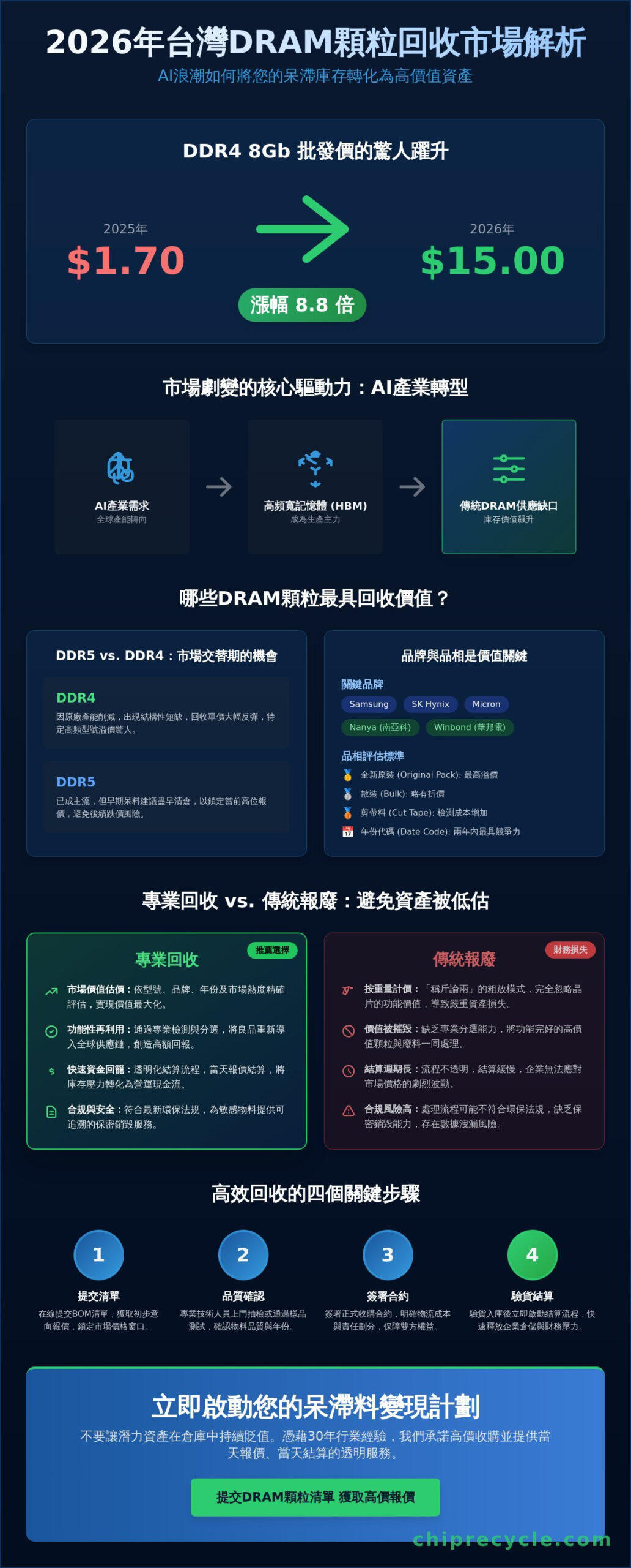 2026台灣DRAM顆粒回收全指南：企業如何在高漲的AI市場中實現庫存變現