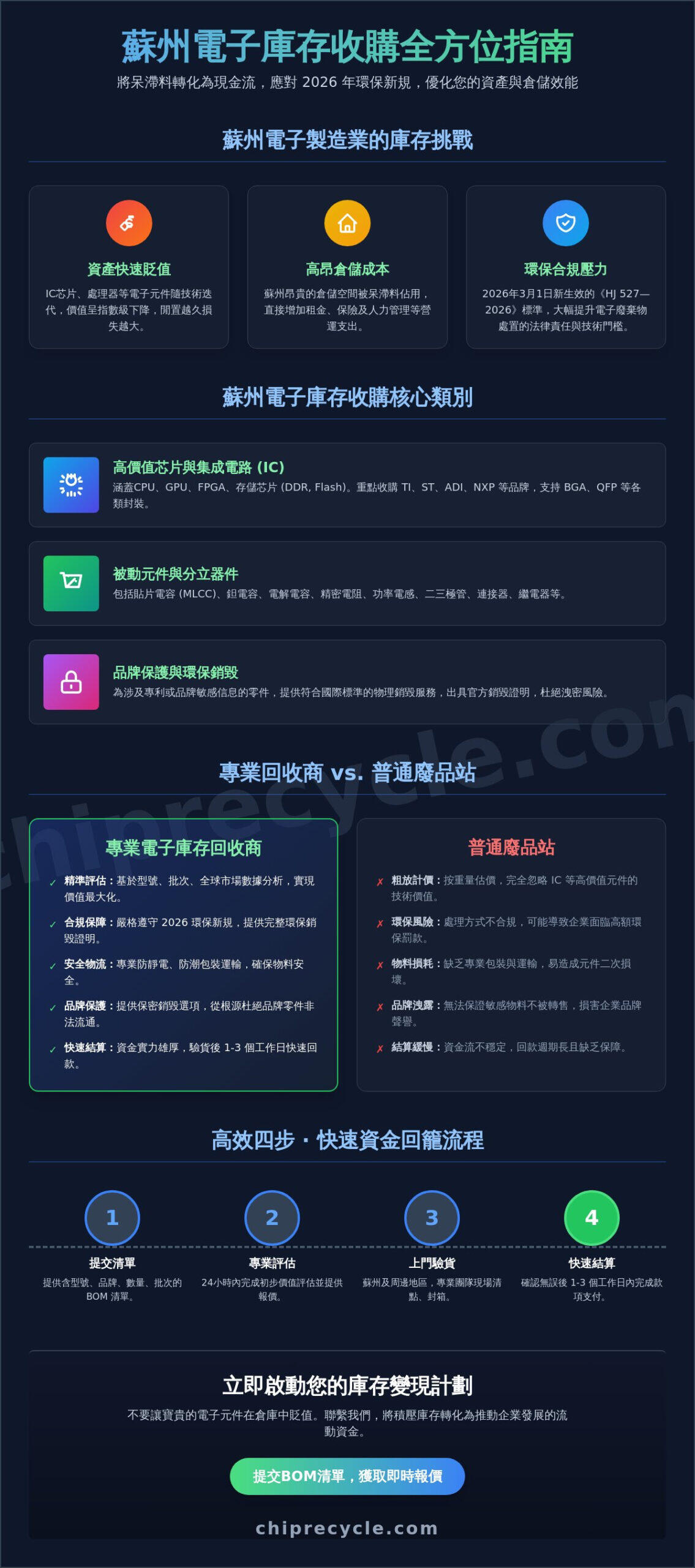 2026蘇州電子庫存收購全指南：工廠如何高效回收芯片與呆滯料