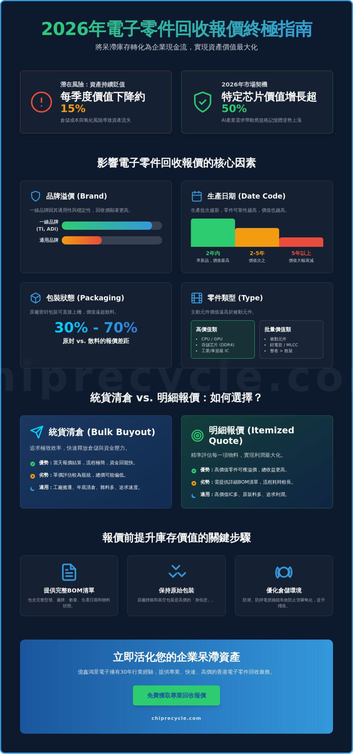 2026電子零件回收報價指南：企業如何獲取最高庫存剩餘價值？
