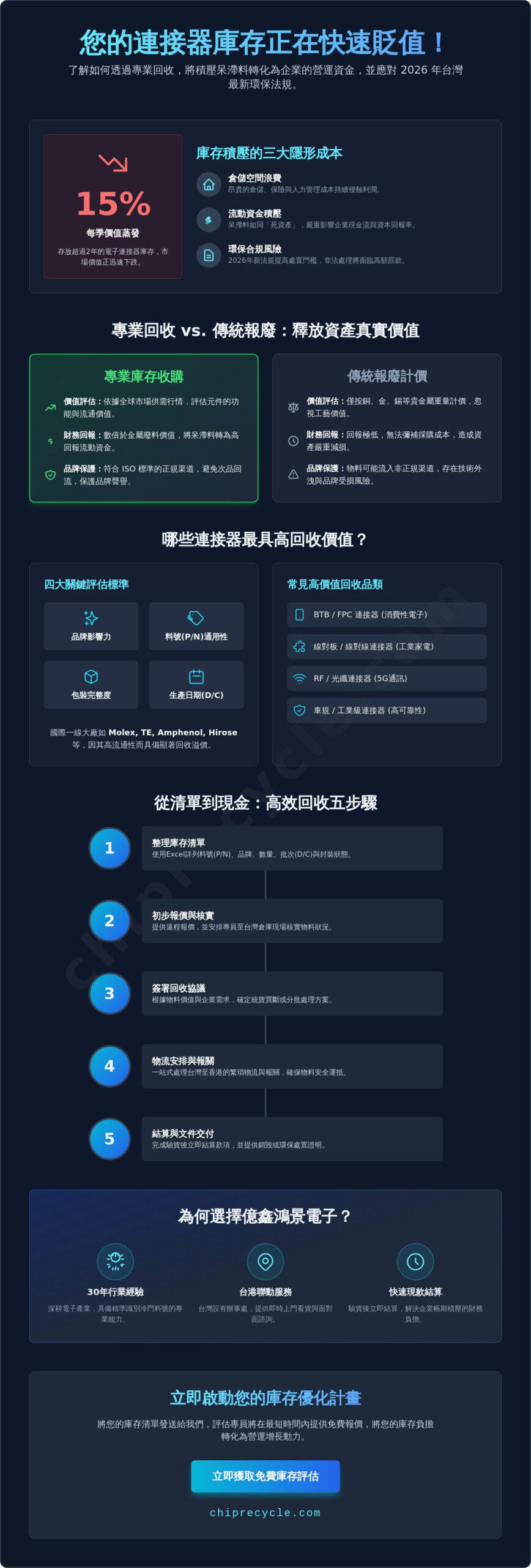 2026台灣連接器庫存回收全指南:企業如何高效處理呆滯料並回籠資金 2026台灣連接器庫存回收全指南:企業如何高效處理呆滯料並回籠資金