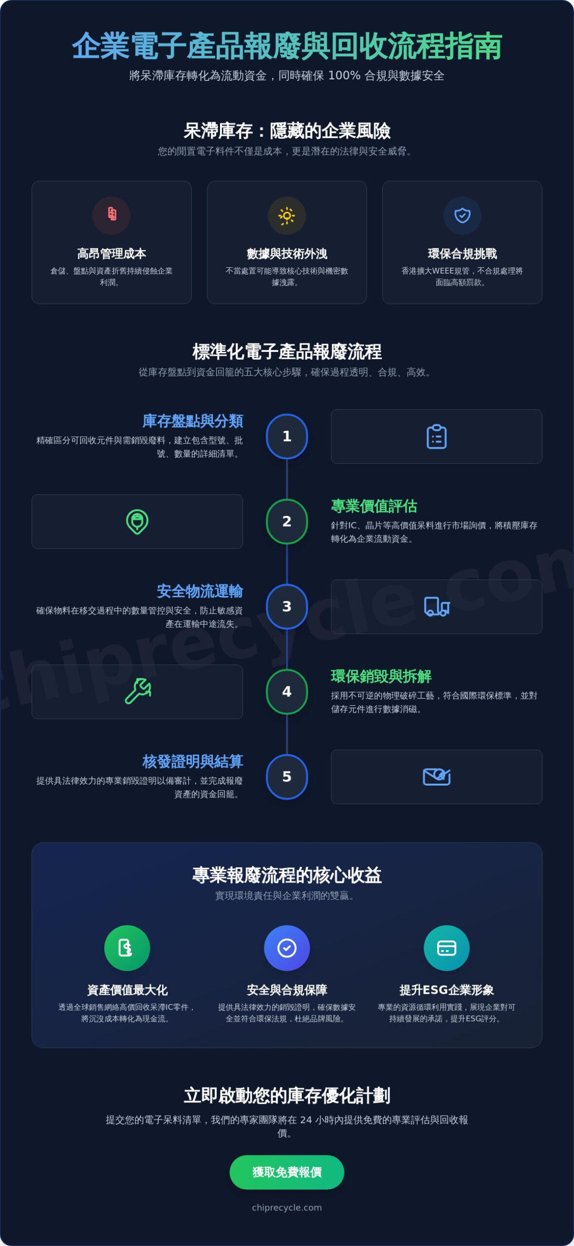 2026 電子產品報廢流程全攻略：企業如何合規處理呆滯料並實現資產回收