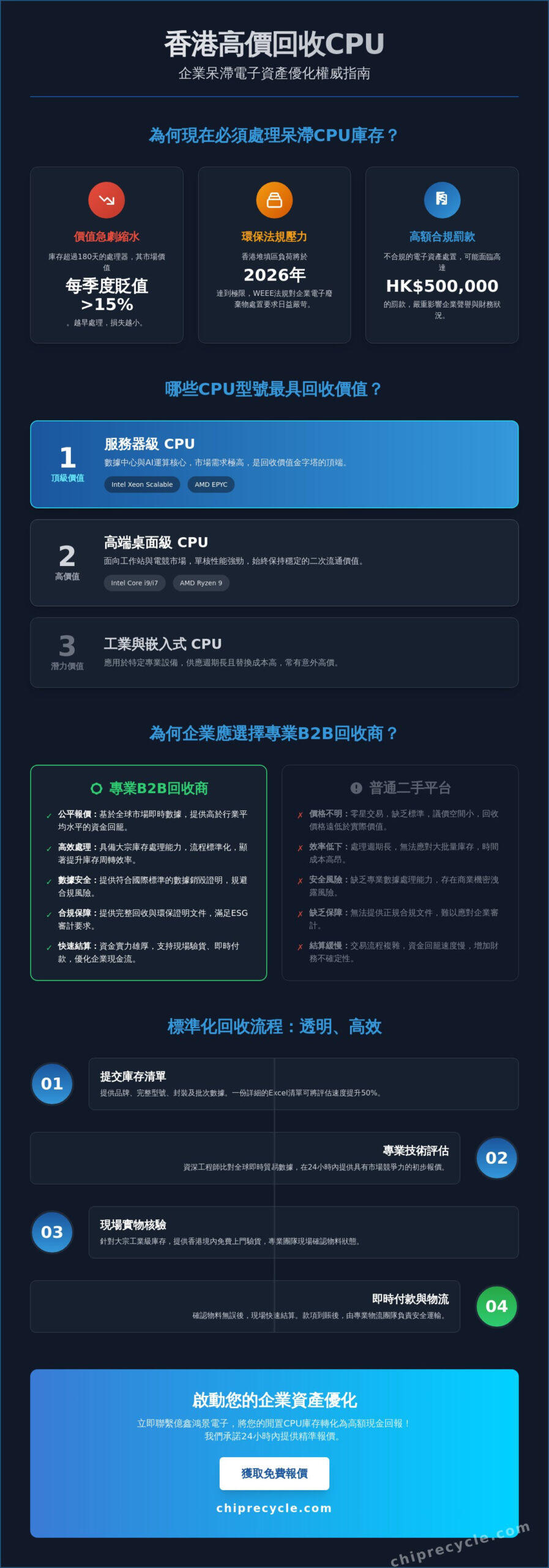 2026香港高價回收CPU權威指南：企業如何實現電子資產價值最大化