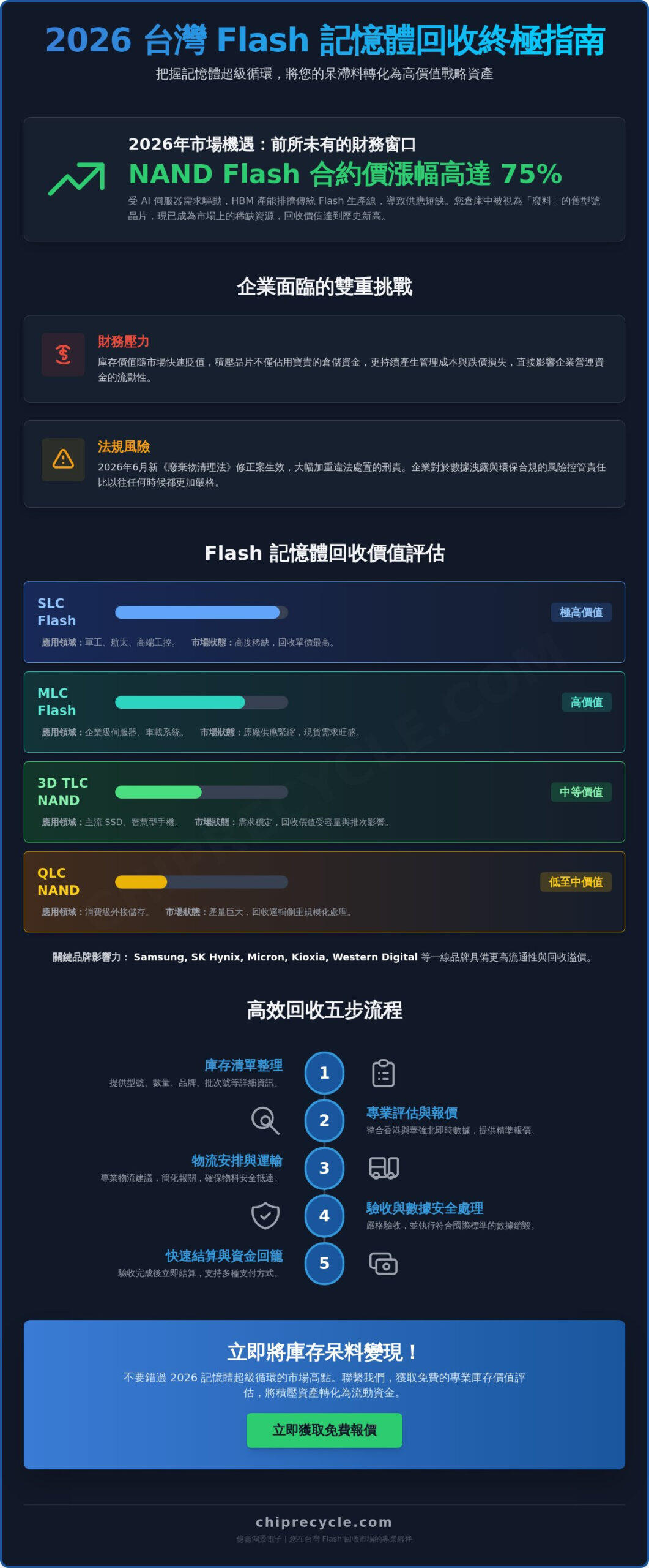 2026 台灣 Flash 記憶體回收權威指南:企業如何應對記憶體超級循環並實現呆料變現 2026 台灣 Flash 記憶體回收權威指南:企業如何應對記憶體超級循環並實現呆料變現