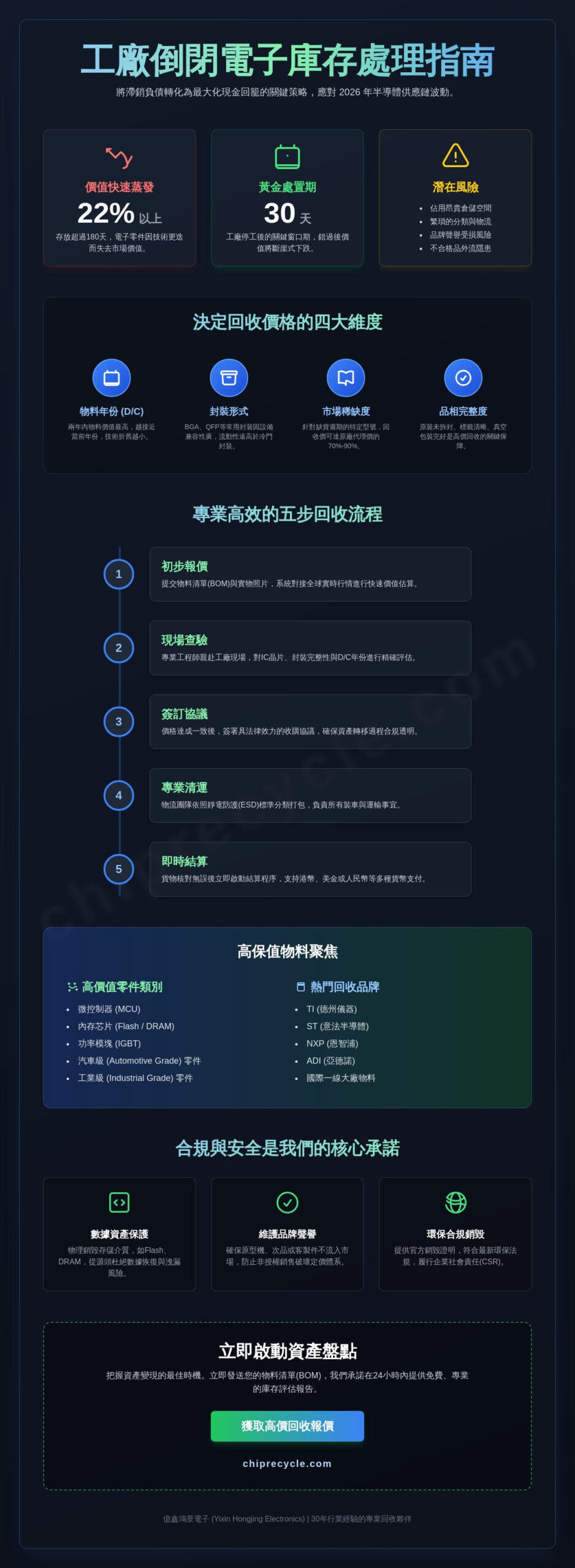 香港工廠倒閉電子庫存處理指南：專業回收與快速變現