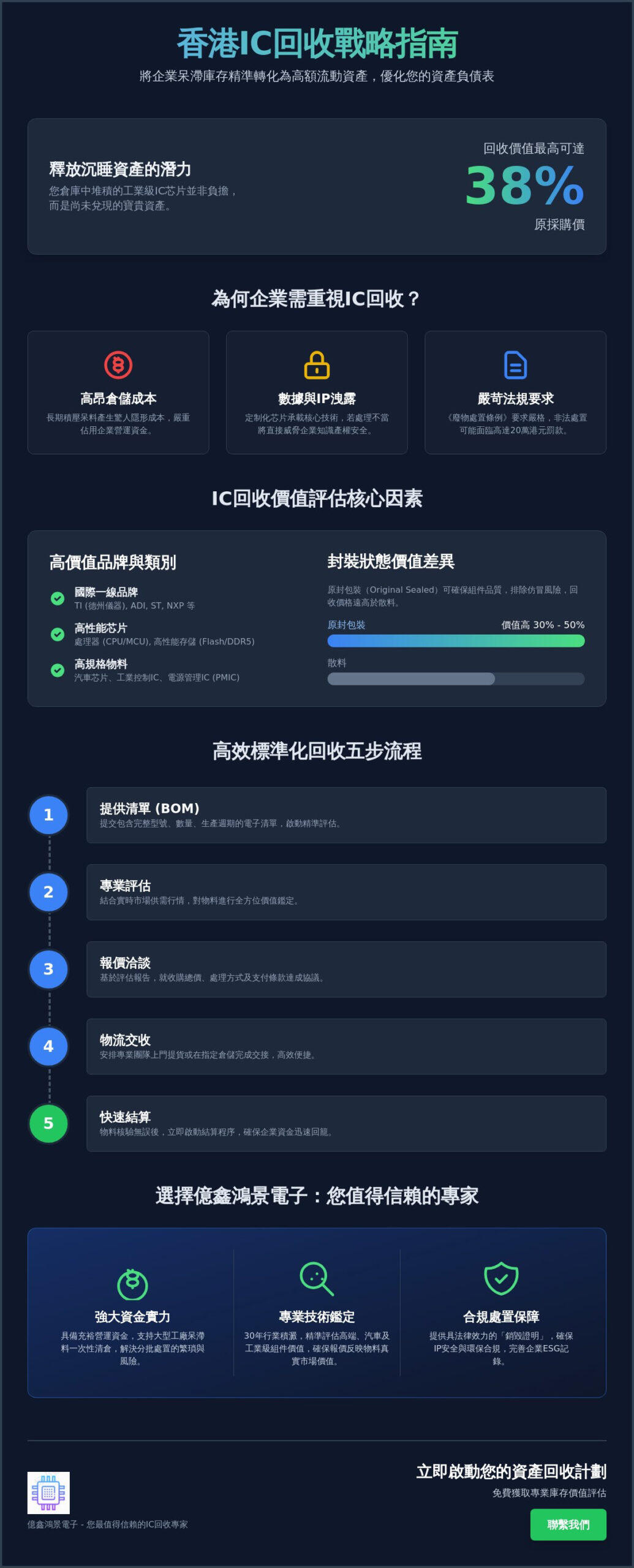 2026 香港IC回收權威指南:企業如何實現呆滯芯片價值最大化 2026 香港IC回收權威指南:企業如何實現呆滯芯片價值最大化