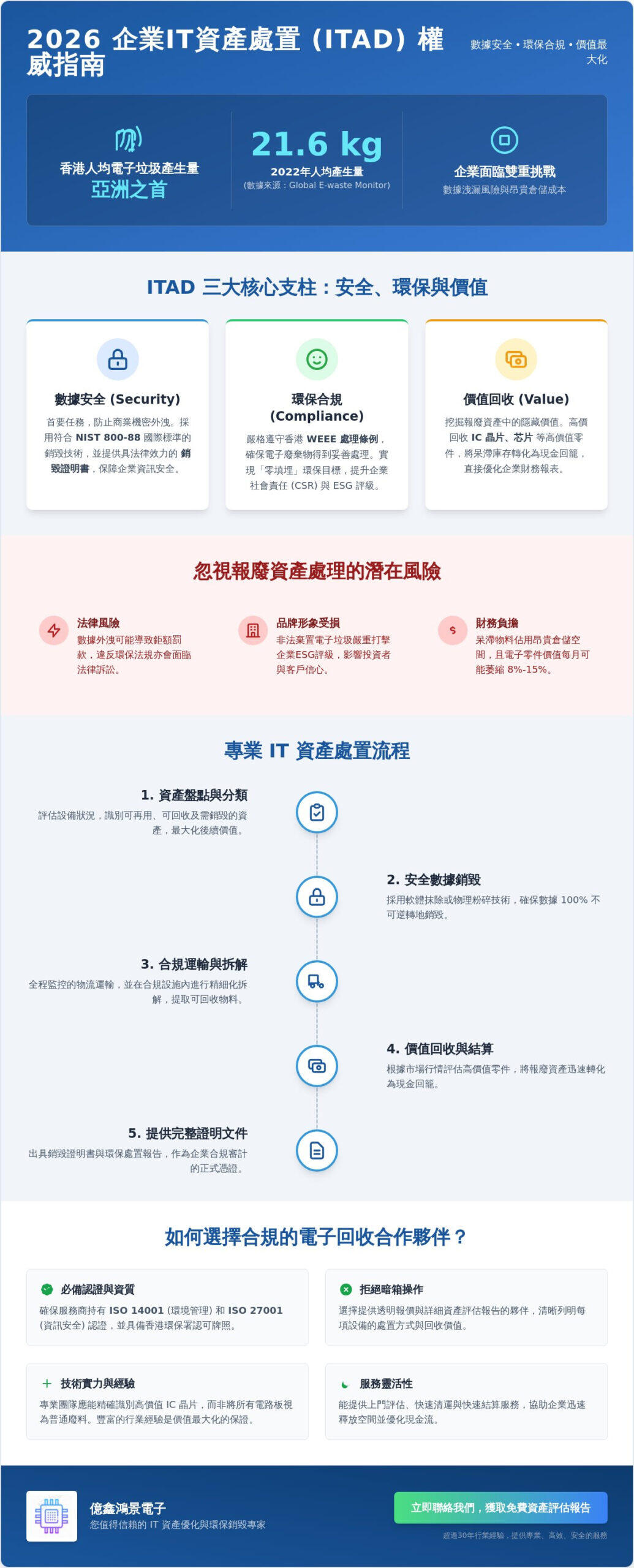 2026 企業 IT 資產報廢處理全指南：香港公司如何兼顧數據安全、環保合規與資產回籠