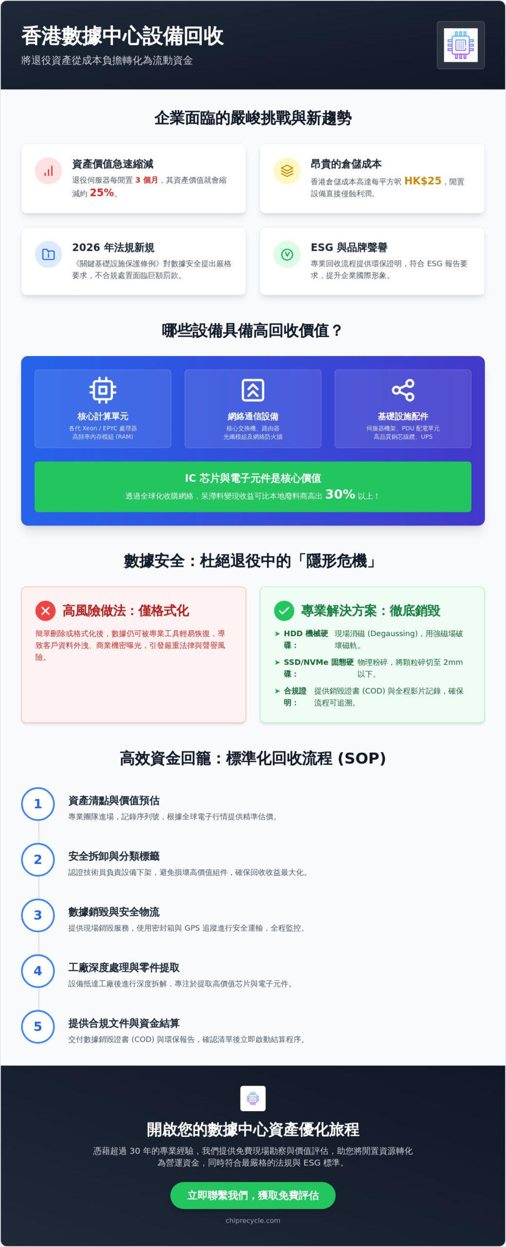 2026 香港數據中心設備回收權威指南：實現資產價值最大化與合規銷毀