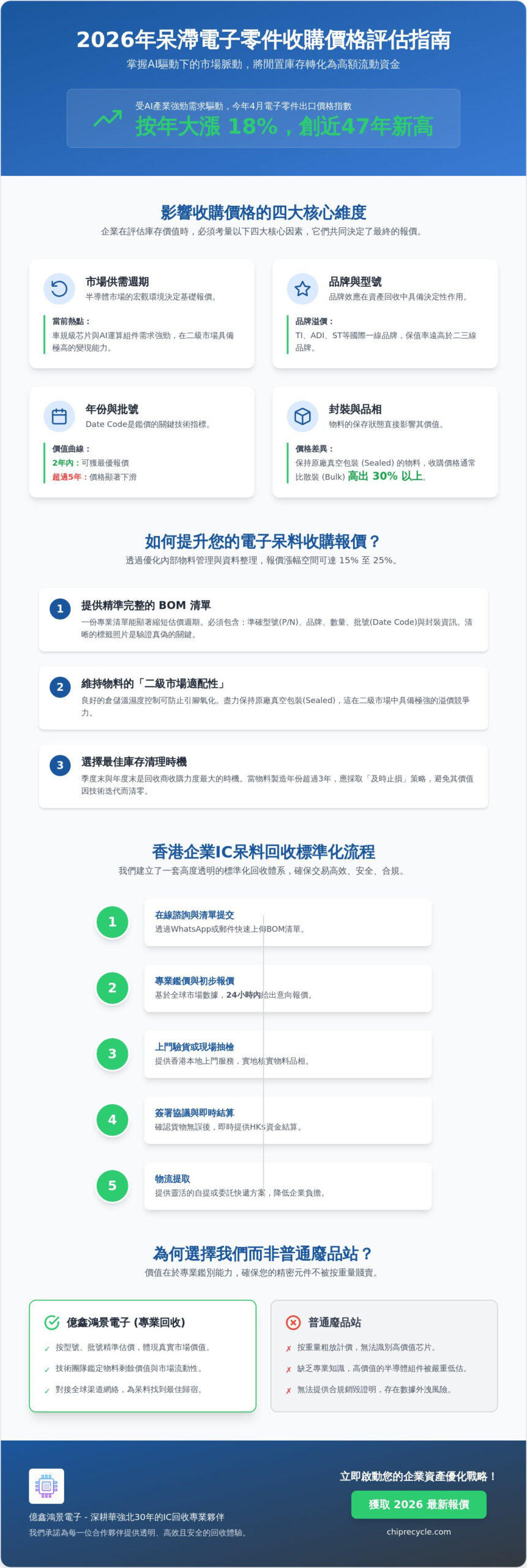 2026 呆滯電子零件收購價格權威指南:企業如何實現庫存價值最大化 2026 呆滯電子零件收購價格權威指南:企業如何實現庫存價值最大化