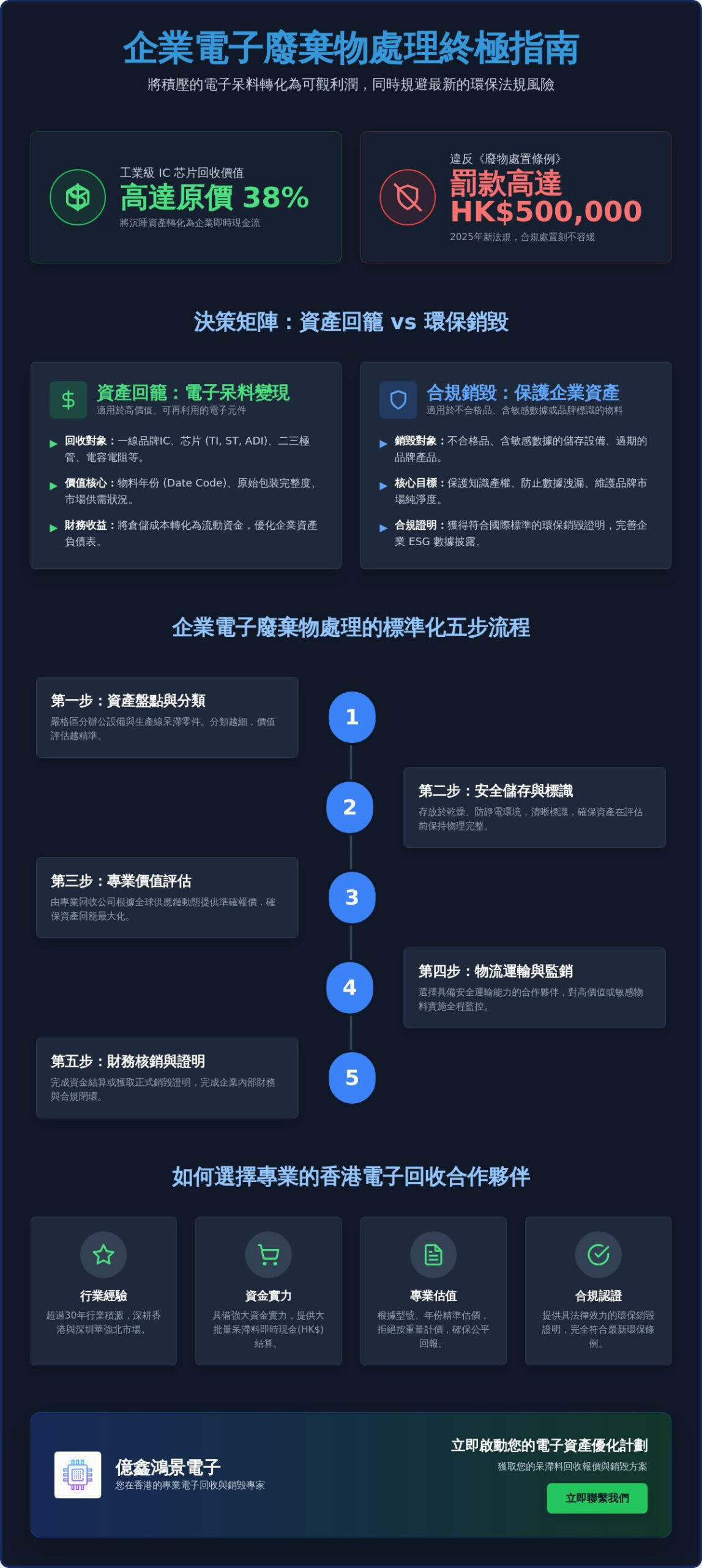 如何處理公司電子廢棄物？2026年企業電子呆料變現、資產回籠與合規銷毀全指南