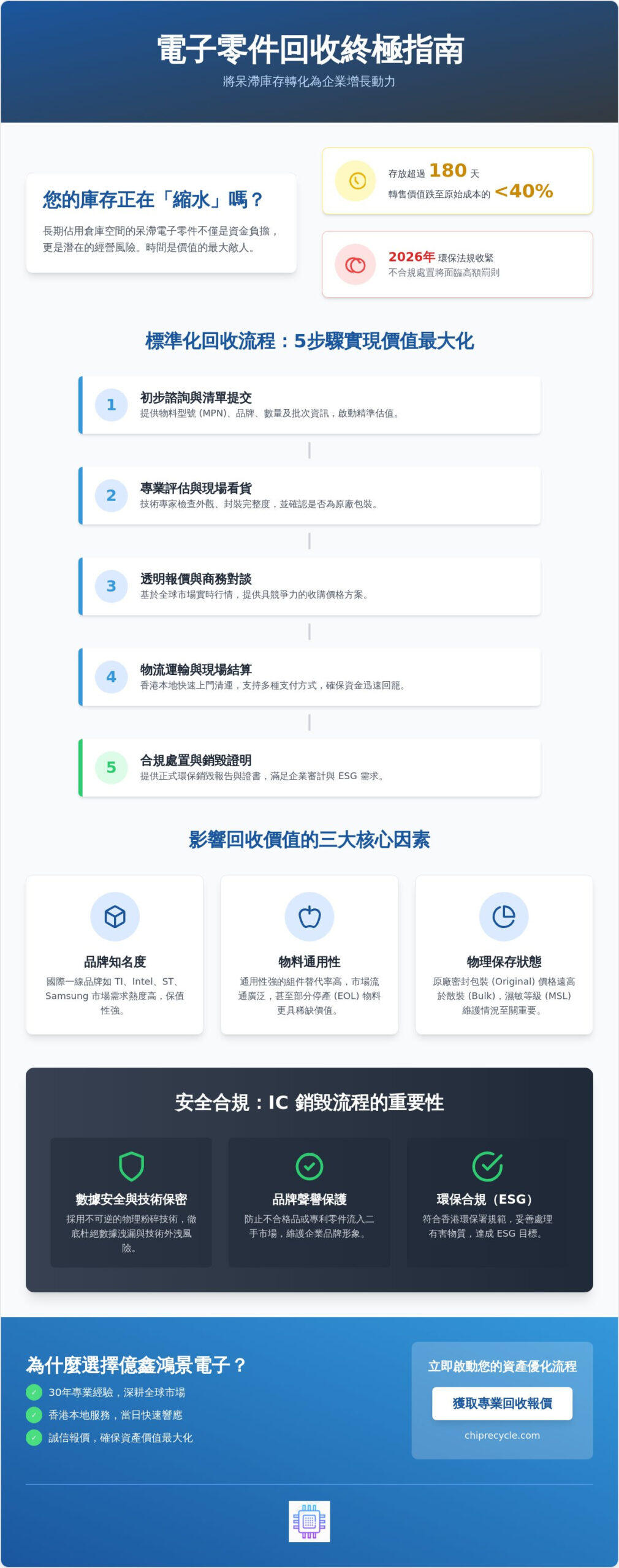 2026專業電子零件回收流程全解析:企業如何高效處理呆滯料與IC晶片 2026專業電子零件回收流程全解析:企業如何高效處理呆滯料與IC晶片