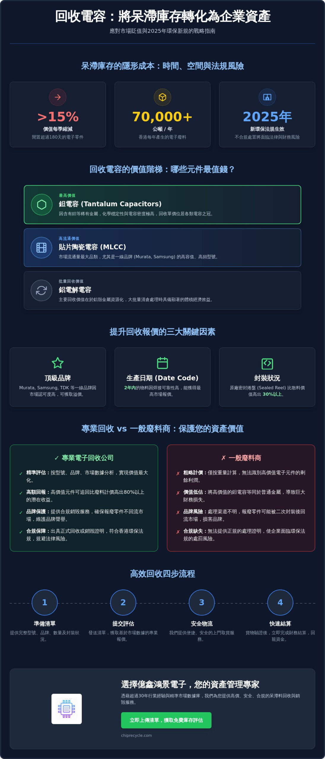 香港回收電容:工廠呆滯電子零件高效處置方案 香港回收電容:工廠呆滯電子零件高效處置方案