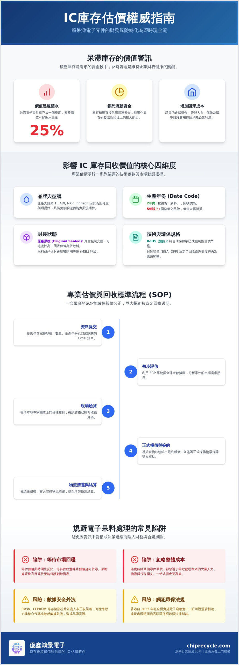 2026 IC 庫存估價權威指南:企業如何實現呆滯電子零件價值最大化 2026 IC 庫存估價權威指南:企業如何實現呆滯電子零件價值最大化