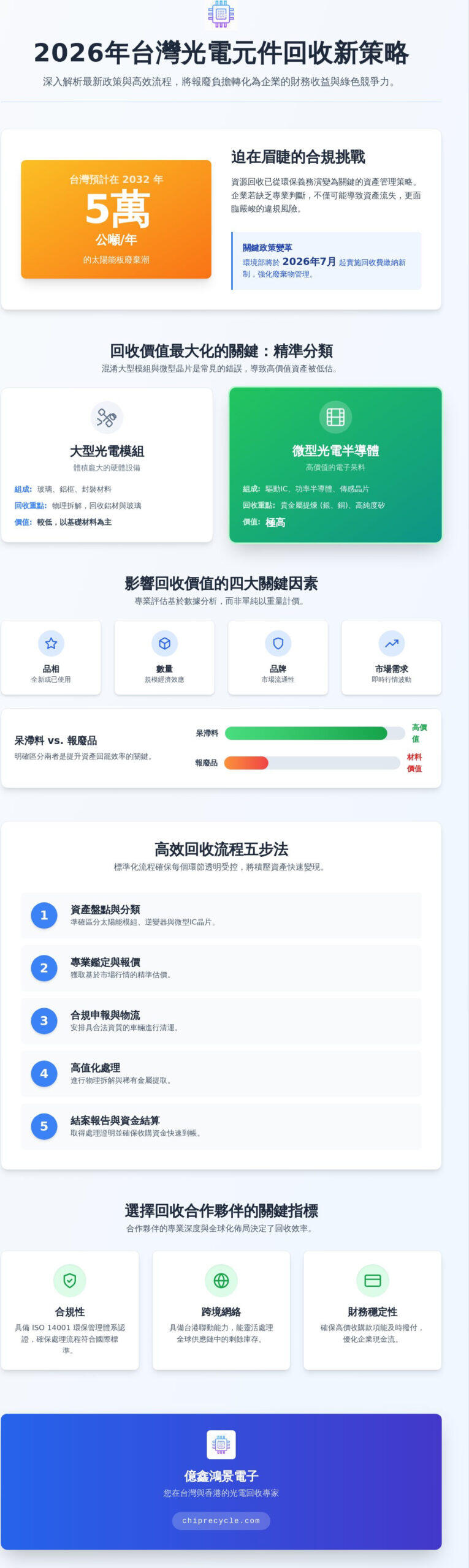2026台灣光電元件回收全指南：企業如何合規處理廢舊模組與高價值電子呆料