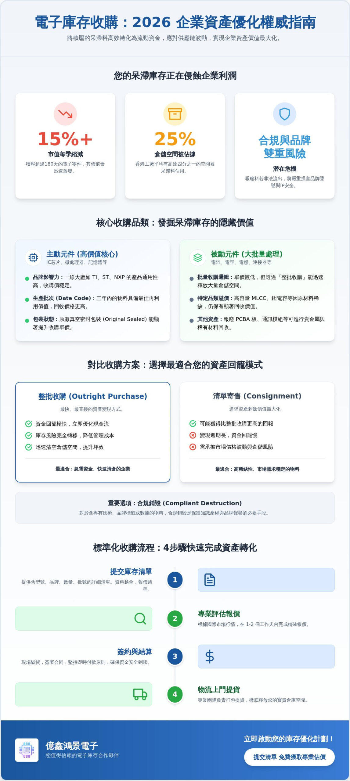 2026 電子庫存收購權威指南：企業如何透過呆滯料回收優化資產流動性