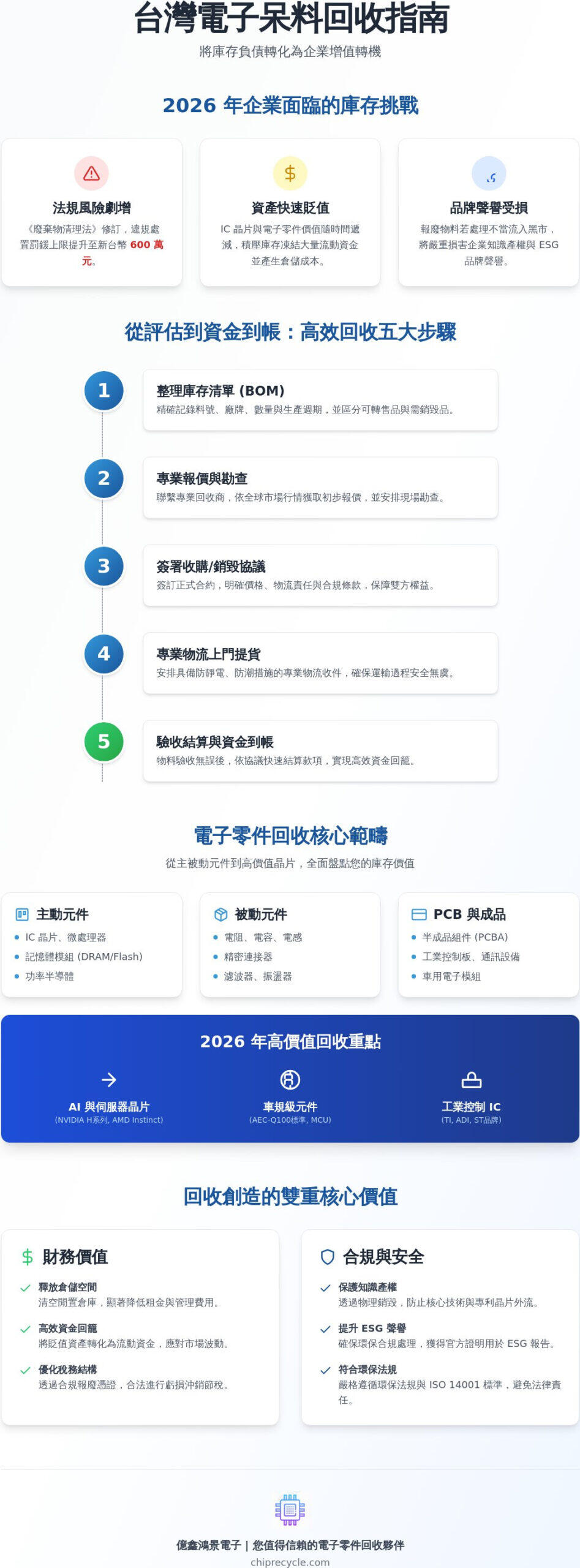2026年台灣電子呆料回收權威指南：企業如何將積壓庫存轉化為高額流動資金