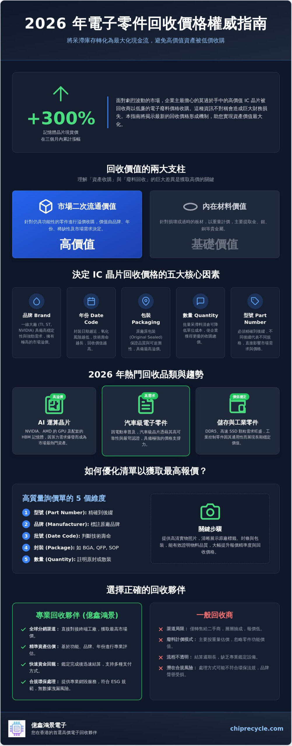 2026 電子零件回收價格全指南:影響 IC 晶片與呆滯料回收價值的核心因素 2026 電子零件回收價格全指南:影響 IC 晶片與呆滯料回收價值的核心因素