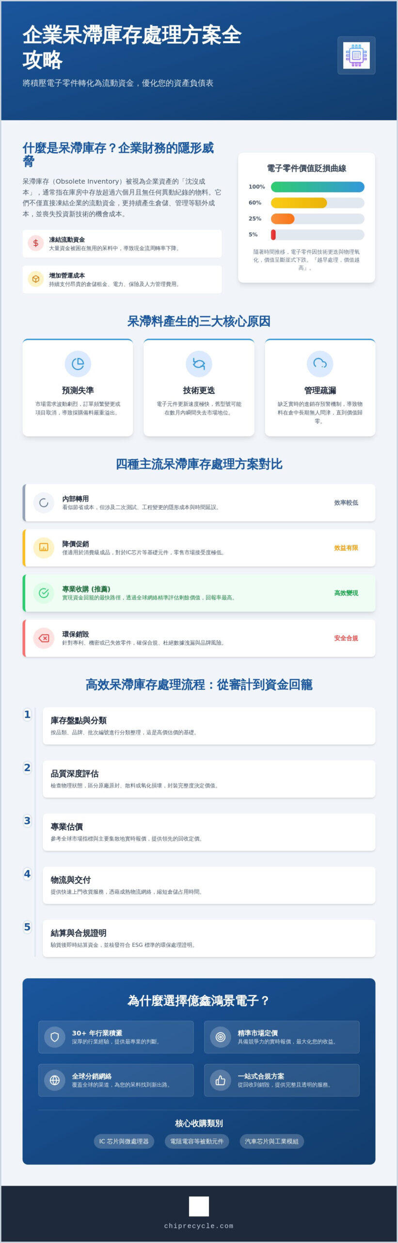 2026 呆滯庫存處理方案全攻略：企業如何透過電子呆料回收實現資金快速回籠