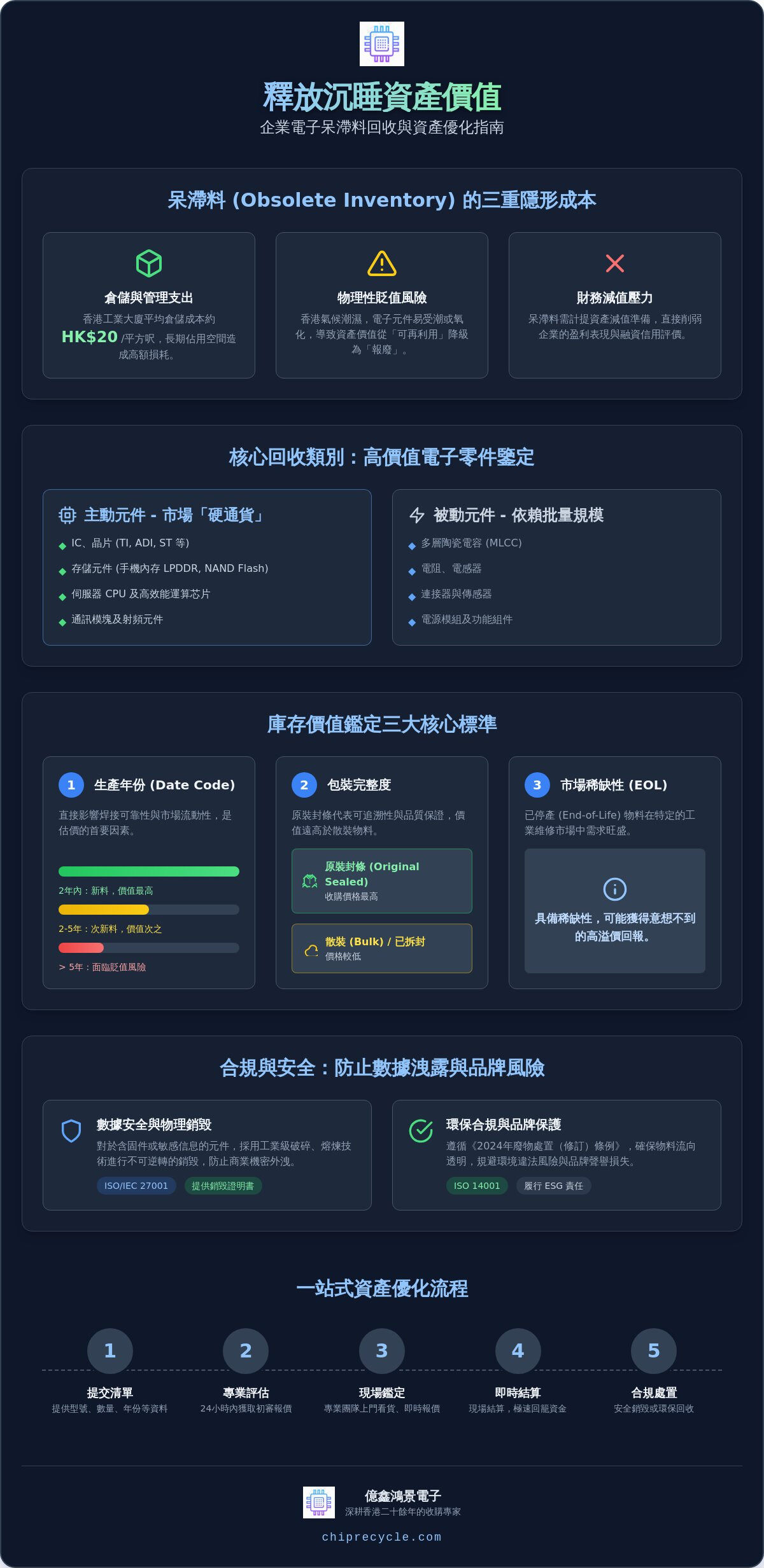 Which 收購電子零件 brand has the best reputation in Hong Kong?