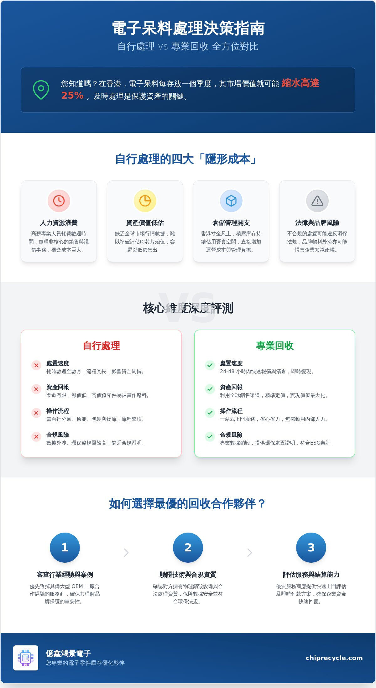 2026 呆料自行處理 vs 專業回收全方位對比:企業如何實現電子庫存價值最大化? 2026 呆料自行處理 vs 專業回收全方位對比:企業如何實現電子庫存價值最大化?