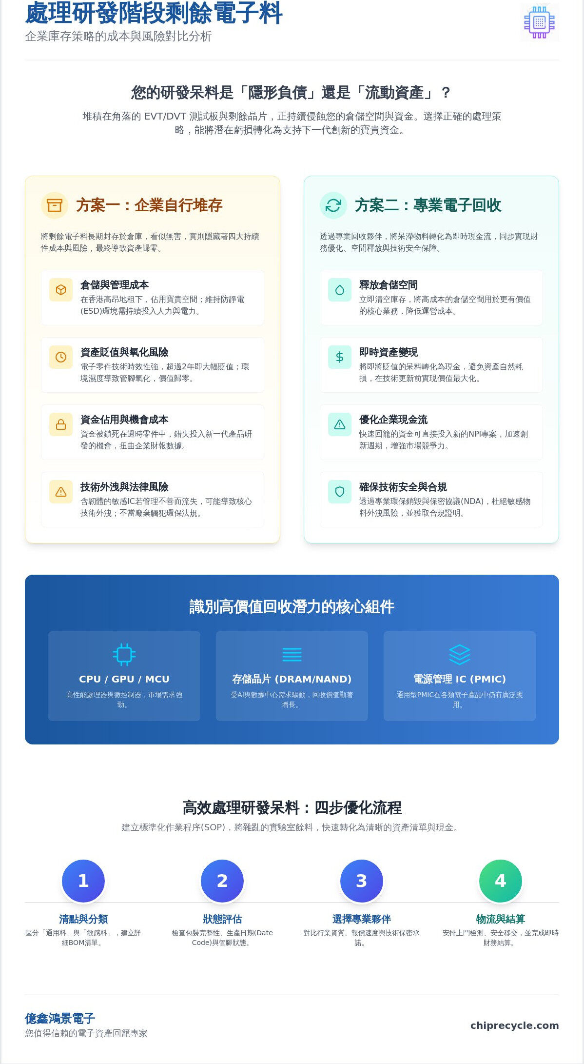 2026 處理研發階段剩餘電子料權威指南:從 EVT/DVT 到資產回籠 2026 處理研發階段剩餘電子料權威指南:從 EVT/DVT 到資產回籠
