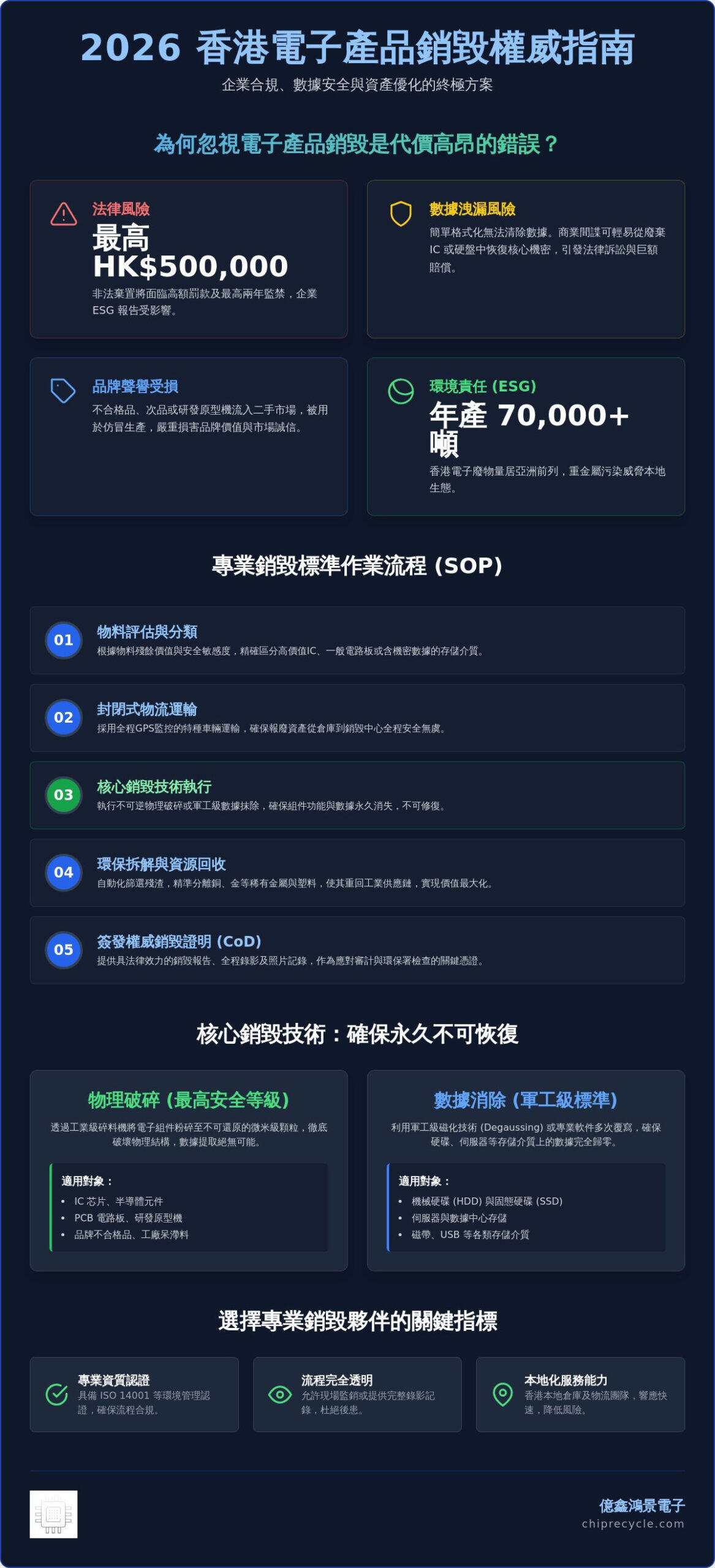 2026 香港電子產品銷毀權威指南:企業合規、數據安全與環保處置全解析 2026 香港電子產品銷毀權威指南:企業合規、數據安全與環保處置全解析