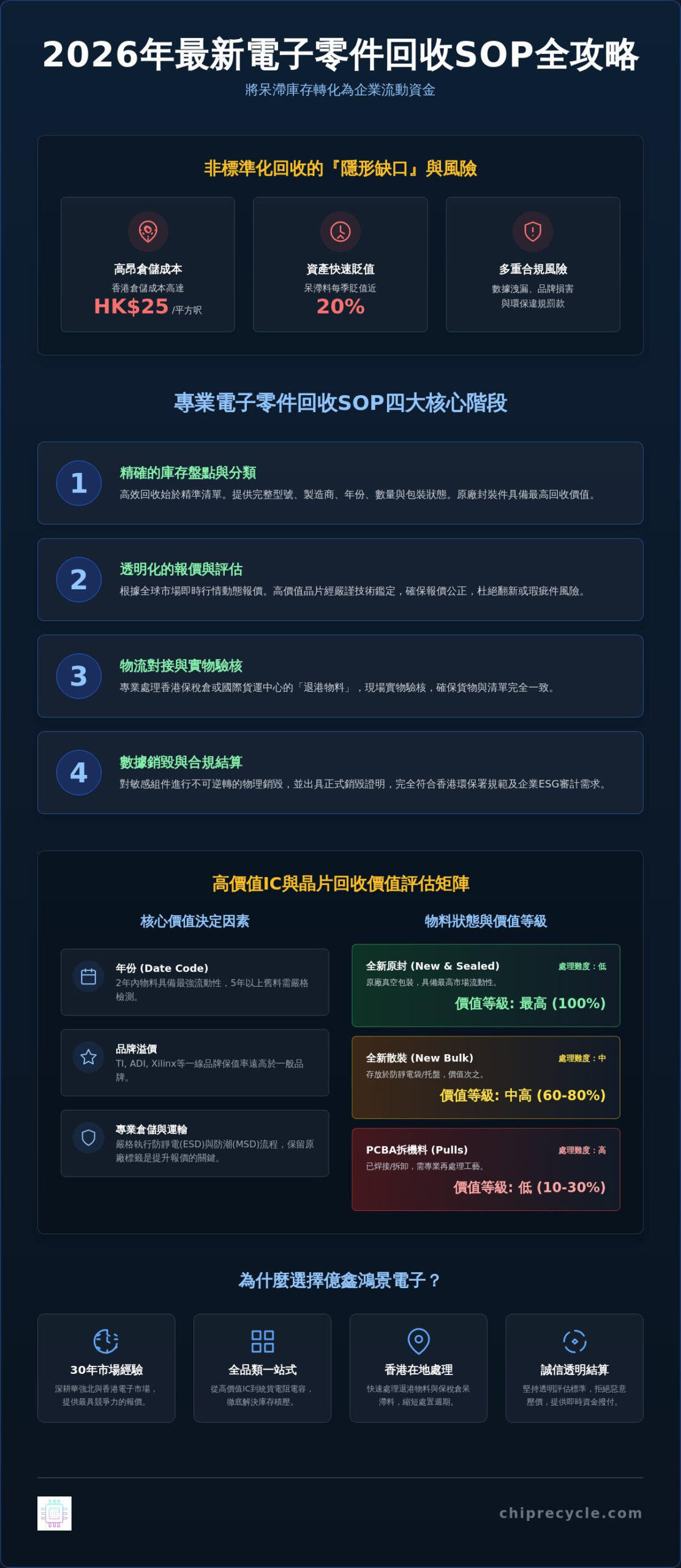 2026 香港電子零件回收SOP全攻略:企業如何高效處理呆滯料與實現資產回籠 2026 香港電子零件回收SOP全攻略:企業如何高效處理呆滯料與實現資產回籠