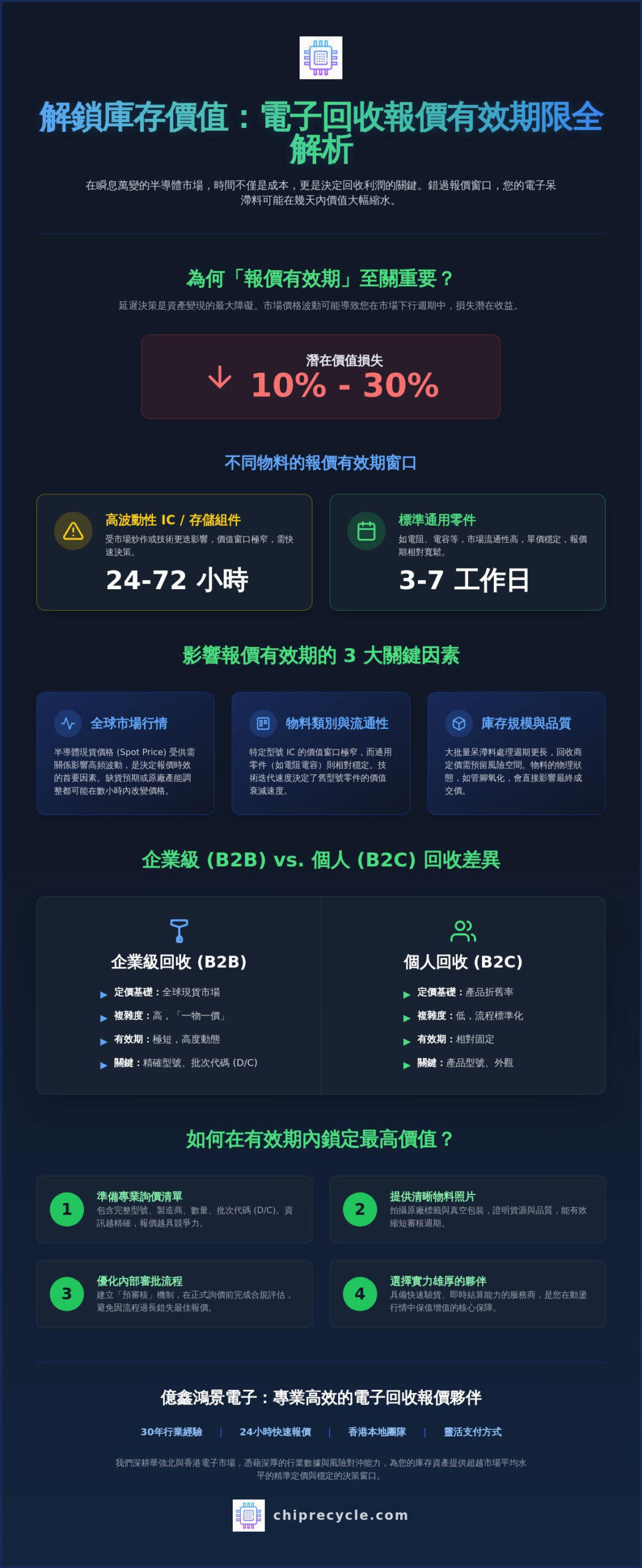 2026 電子回收報價有效期限全解析:企業如何鎖定高價並加速資金回籠 2026 電子回收報價有效期限全解析:企業如何鎖定高價並加速資金回籠