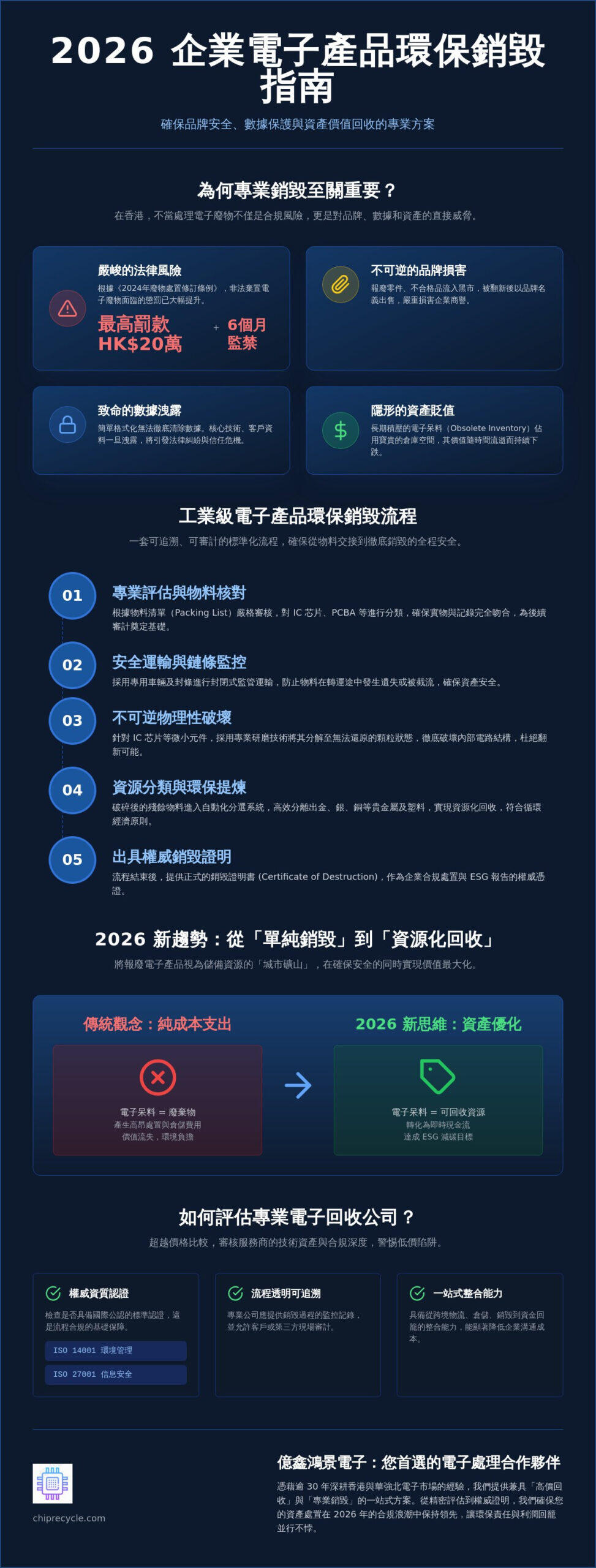 2026 香港電子產品環保銷毀權威指南:企業合規、數據安全與資產價值回收全解析 2026 香港電子產品環保銷毀權威指南:企業合規、數據安全與資產價值回收全解析