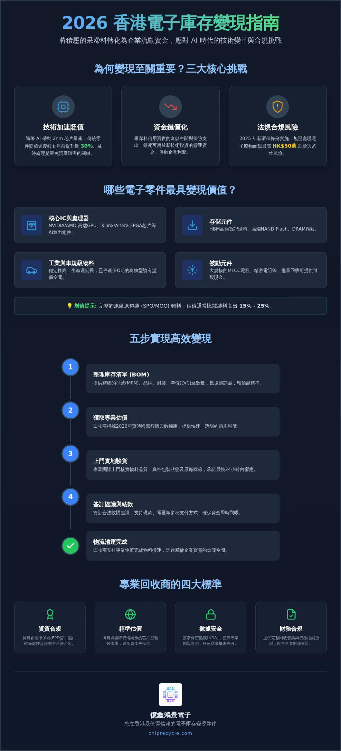 2026 香港電子庫存變現全指南:企業如何將呆滯料轉化為流動資金 2026 香港電子庫存變現全指南:企業如何將呆滯料轉化為流動資金