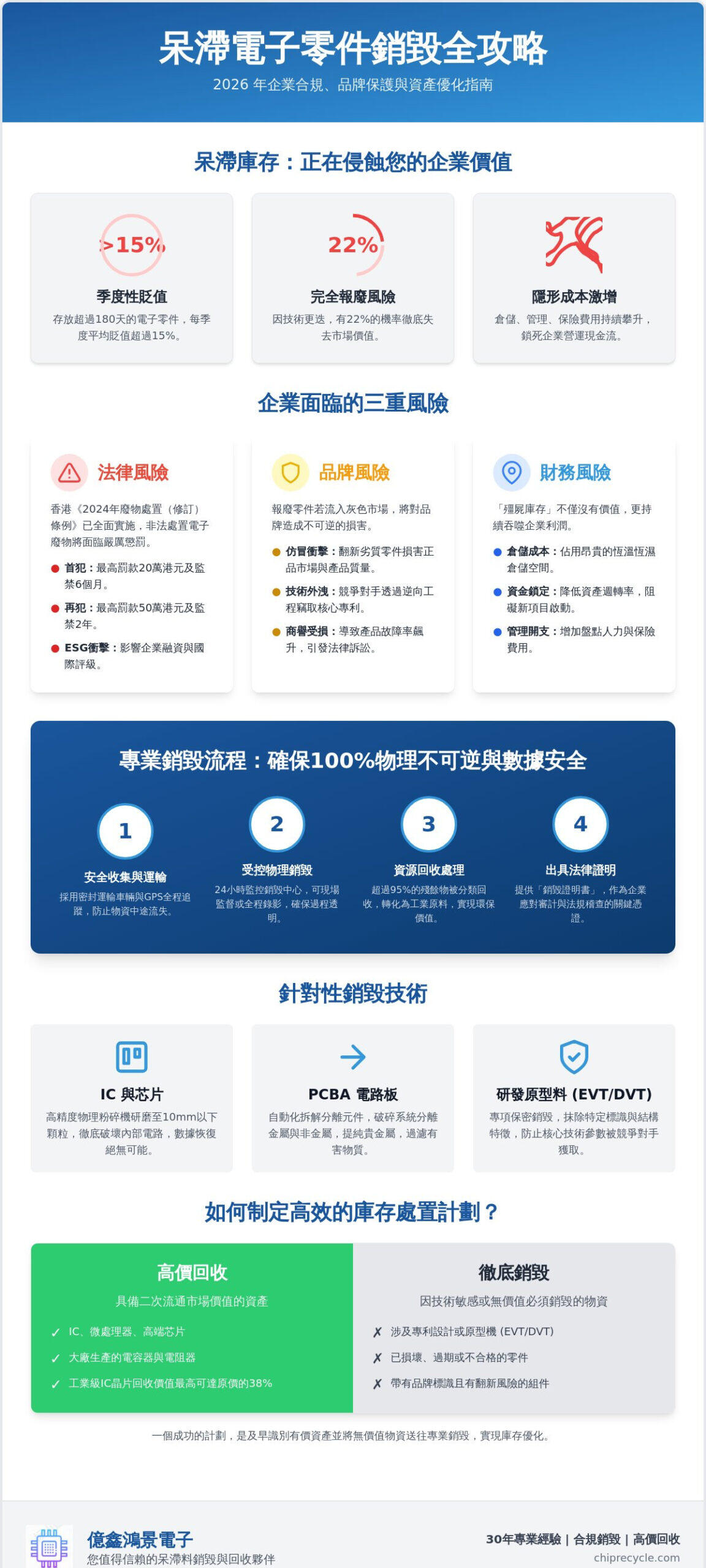 2026 呆滯電子零件銷毀權威指南:企業合規處置與品牌保護全解析 2026 呆滯電子零件銷毀權威指南:企業合規處置與品牌保護全解析