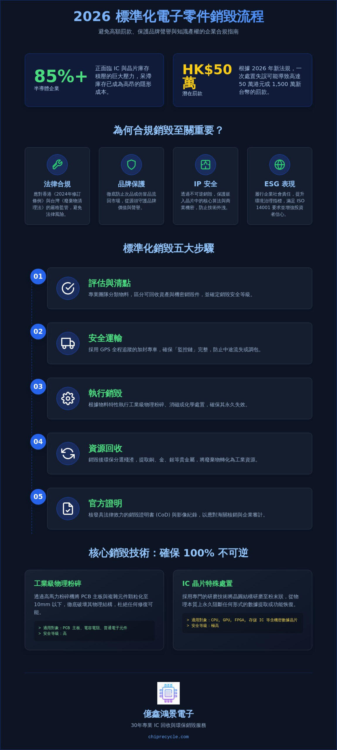 2026電子零件銷毀流程全攻略:企業合規處置與品牌保護指南 2026電子零件銷毀流程全攻略:企業合規處置與品牌保護指南
