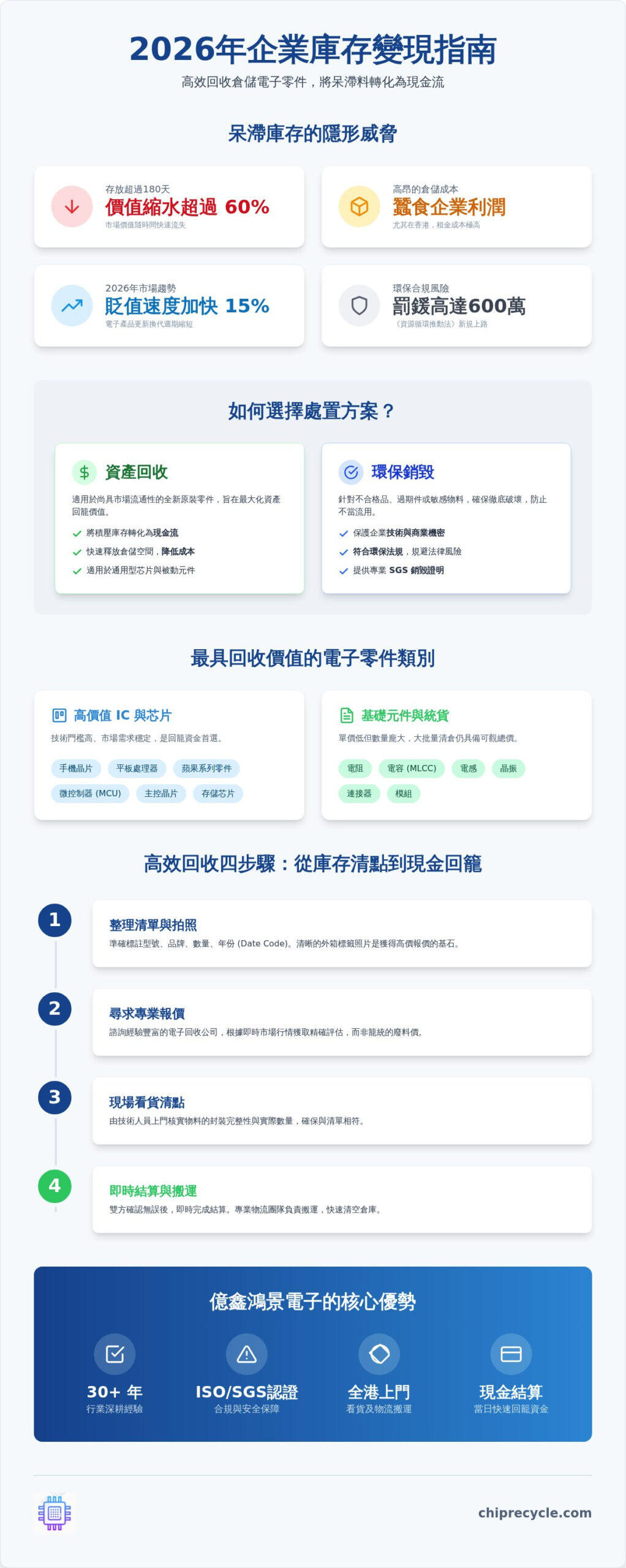2026 回收倉儲電子零件權威指南:企業如何優化庫存並釋放流動資金 2026 回收倉儲電子零件權威指南:企業如何優化庫存並釋放流動資金