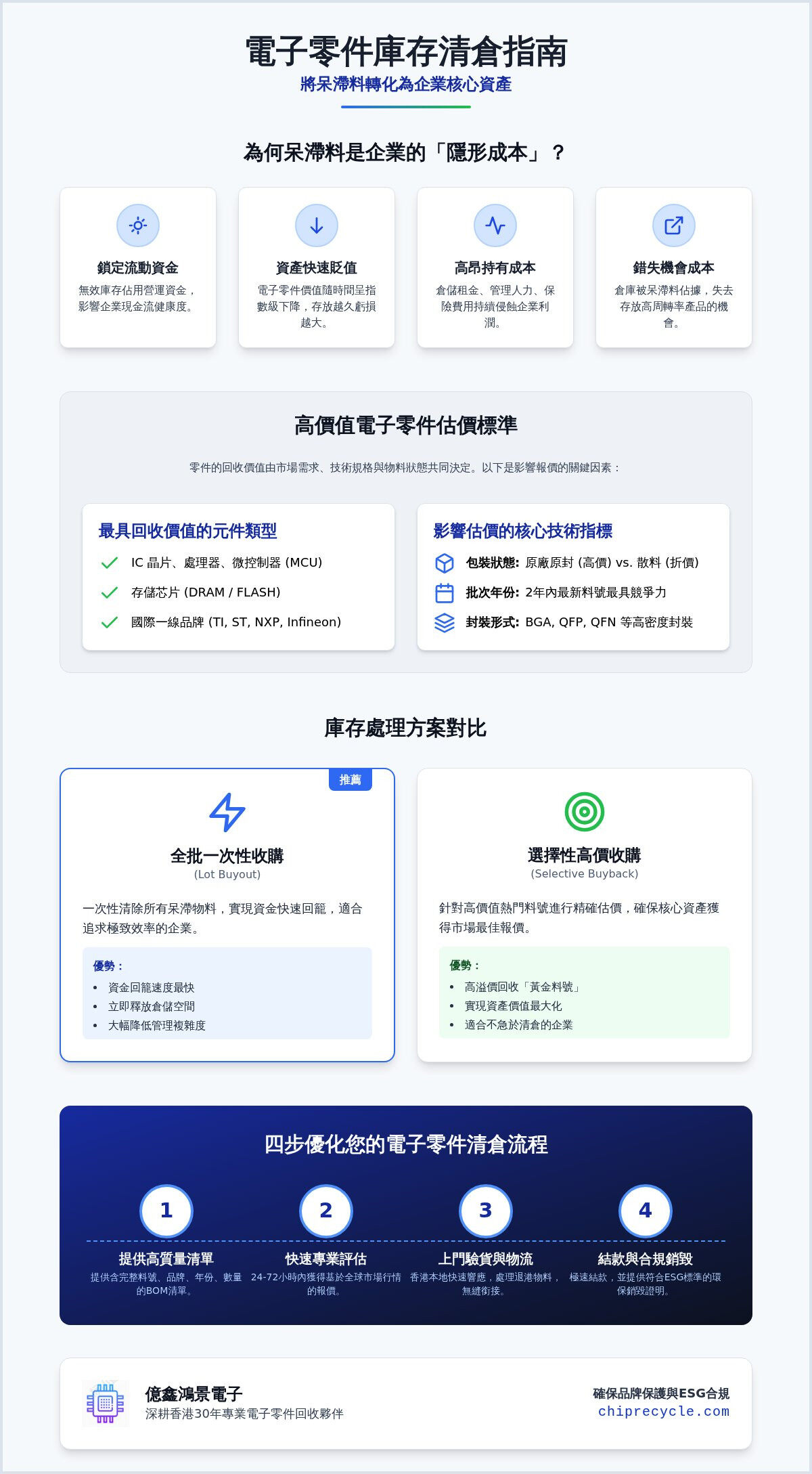2026 電子零件庫存清倉權威指南：企業如何高效回收呆滯料並回籠資金