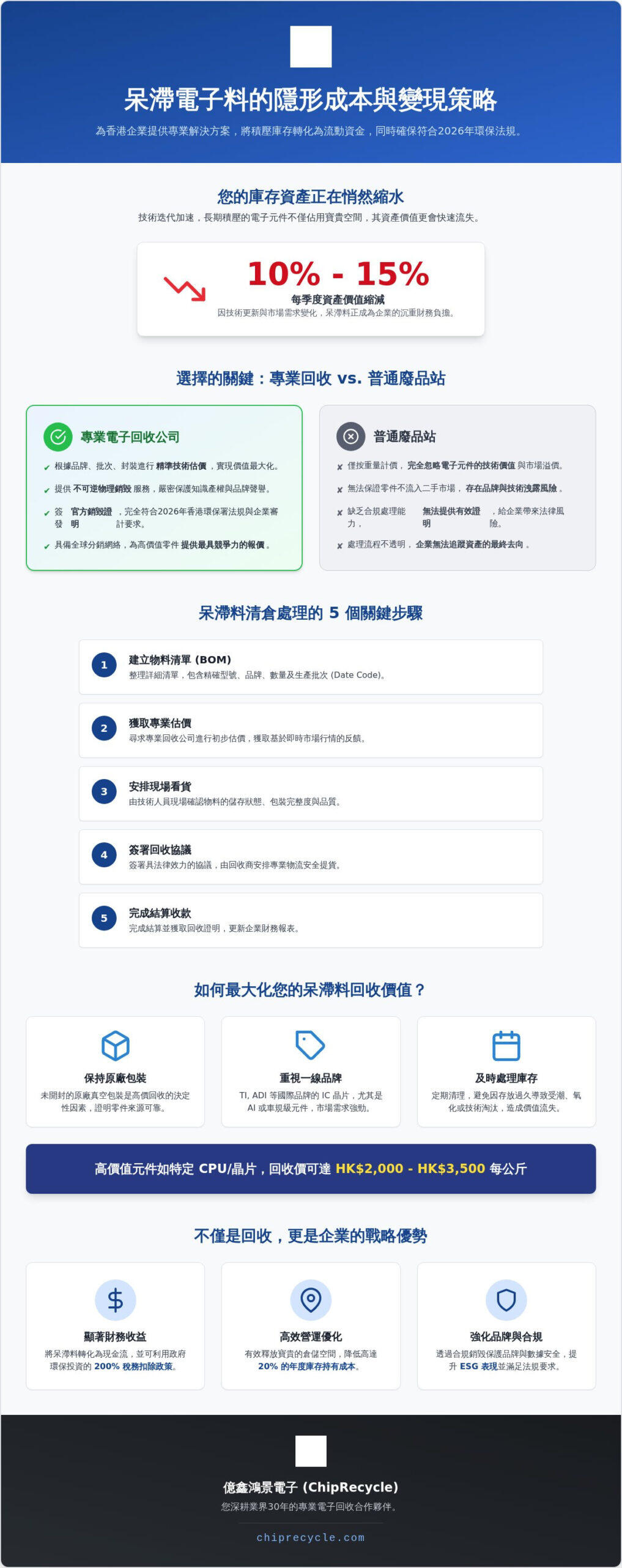 2026專業電子回收公司指南:香港企業如何優化呆滯料與IC晶片資產 2026專業電子回收公司指南:香港企業如何優化呆滯料與IC晶片資產