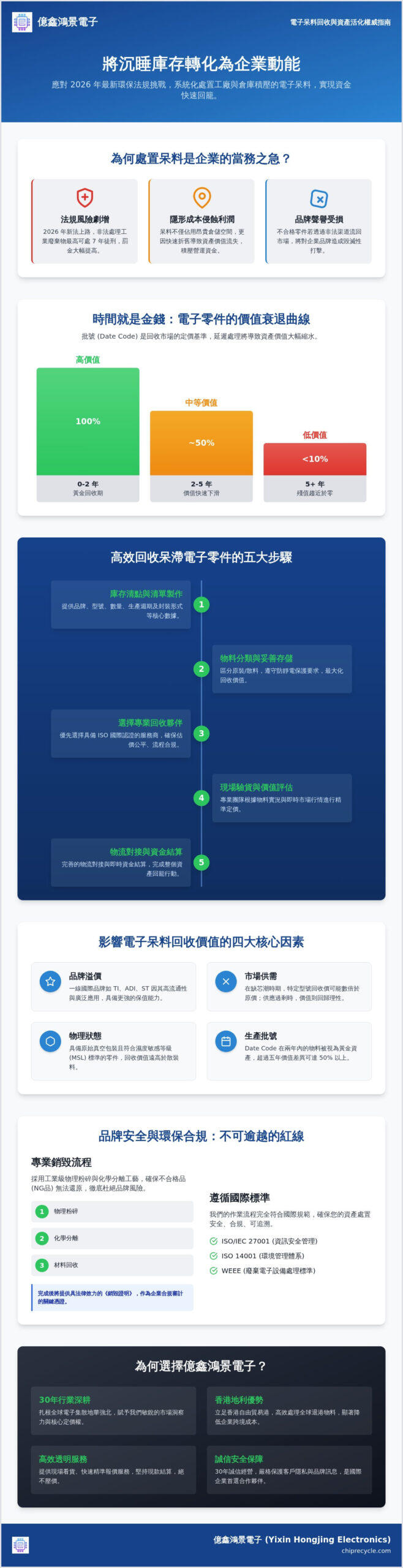 2026 倉儲呆料處理全攻略：企業如何高效回收呆滯電子零件並回籠資金