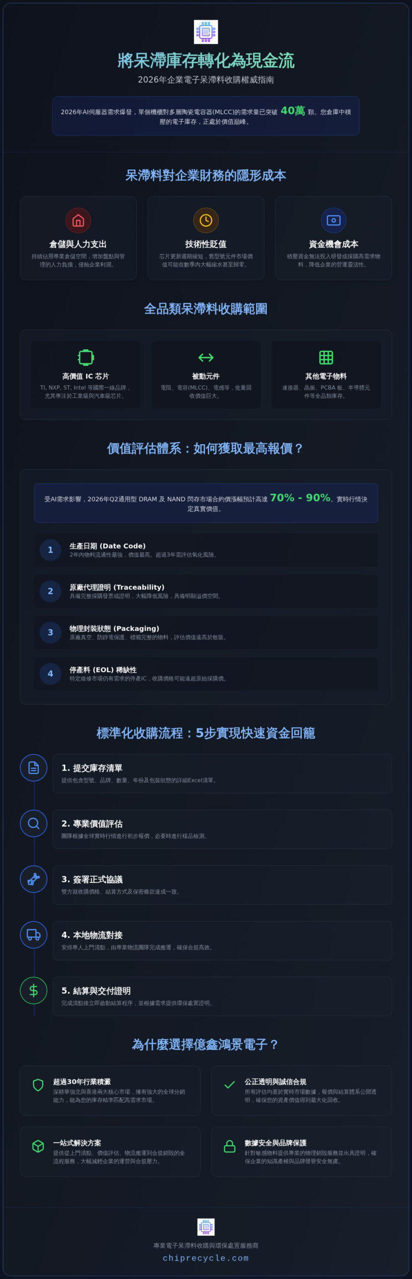 2026 呆滯料收購全指南：企業如何高效轉化電子庫存為現金流