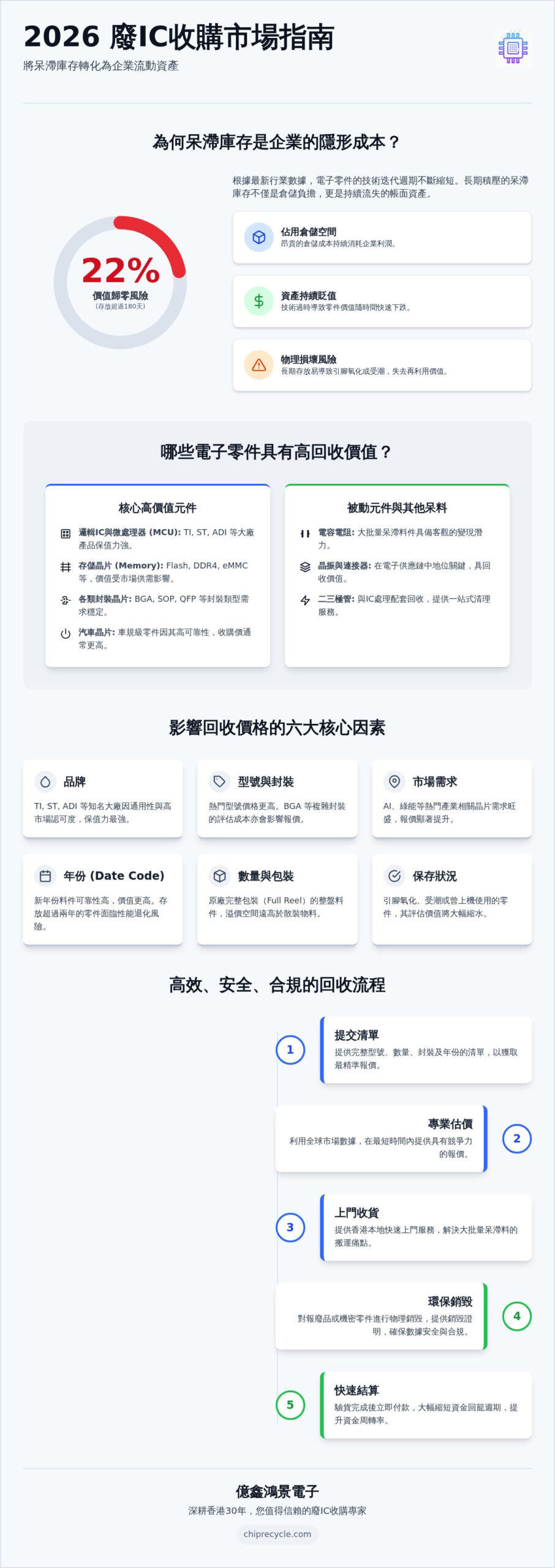 2026 廢IC收購權威指南：企業如何高價回收電子呆料並實現資產變現