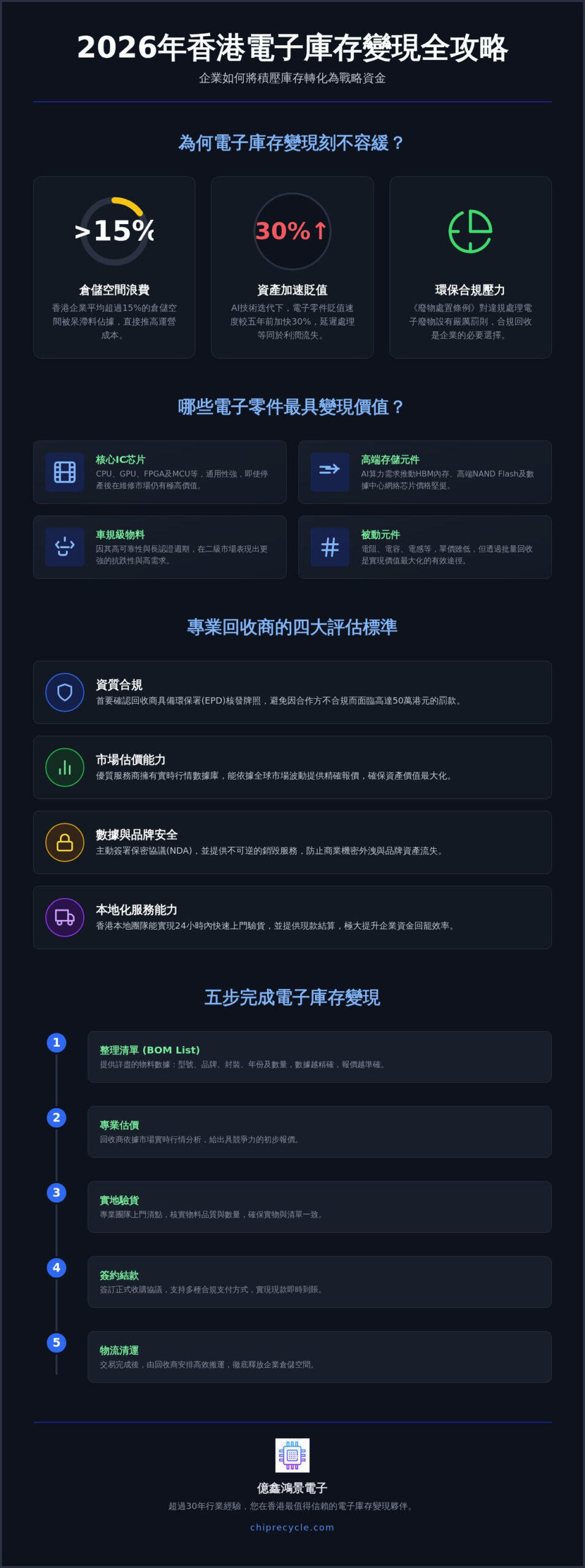 2026 香港電子庫存變現全指南：企業如何將呆滯料轉化為流動資金