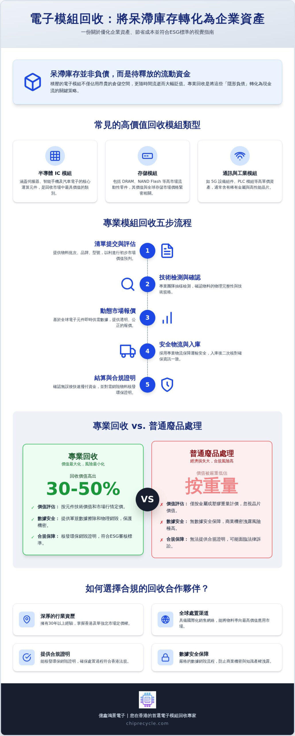 香港專業回收模組指南:提升電子呆滯料處理價值 香港專業回收模組指南:提升電子呆滯料處理價值