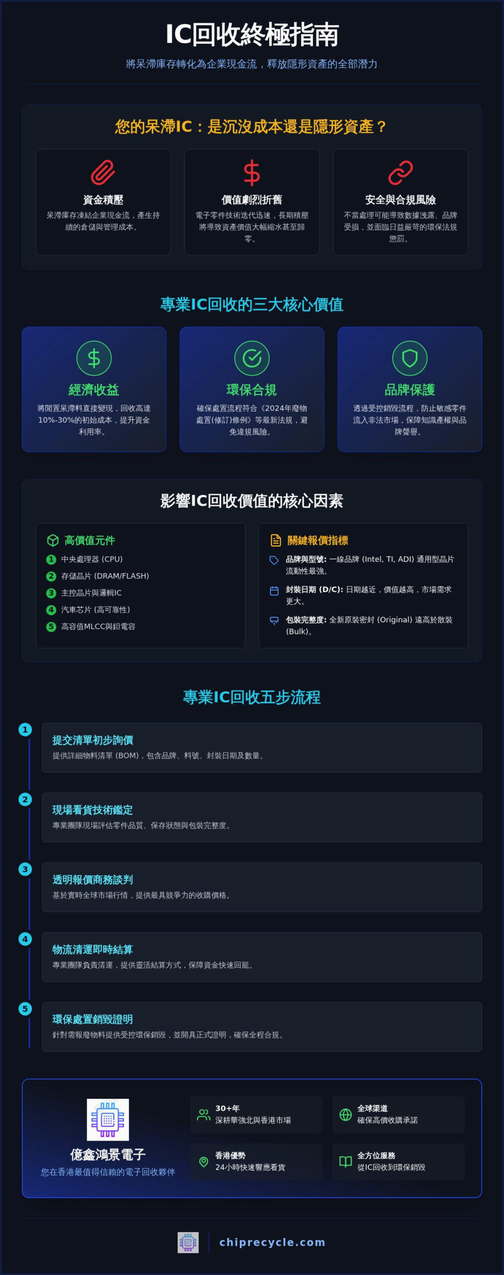 專業香港IC回收服務：解決電子零件庫存，快速回籠資金