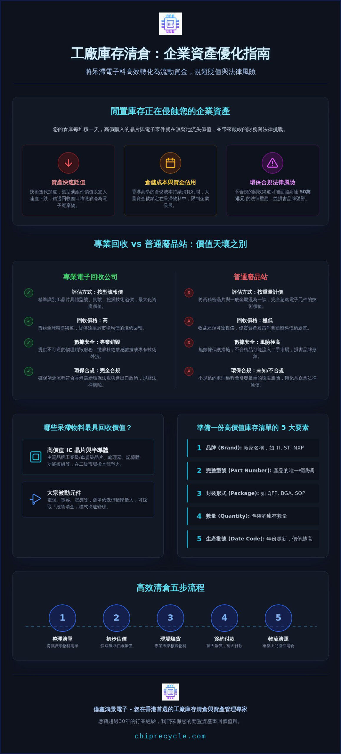 2026工廠庫存清倉權威指南：企業如何高效回收電子呆滯料並回籠資金