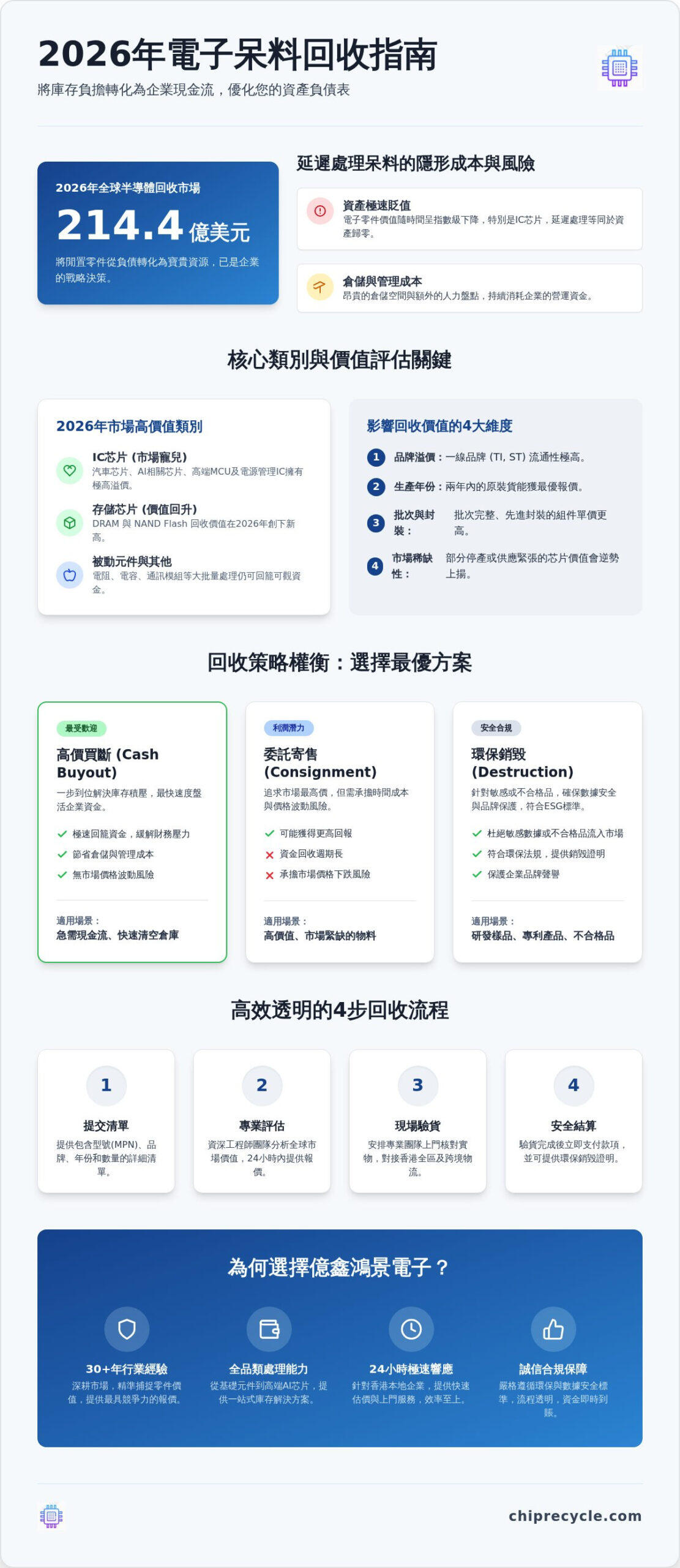 2026 電子呆料回收指南:企業如何高效處理庫存並釋放現金流 2026 電子呆料回收指南:企業如何高效處理庫存並釋放現金流