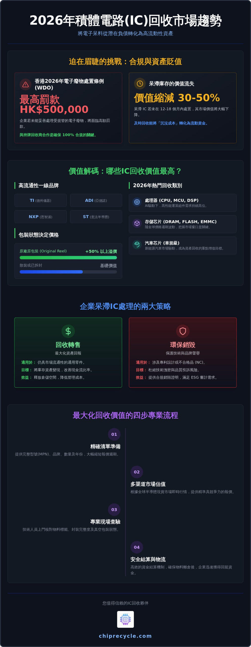 香港回收積體電路:專業 IC 芯片收購與呆滯料處理 香港回收積體電路:專業 IC 芯片收購與呆滯料處理